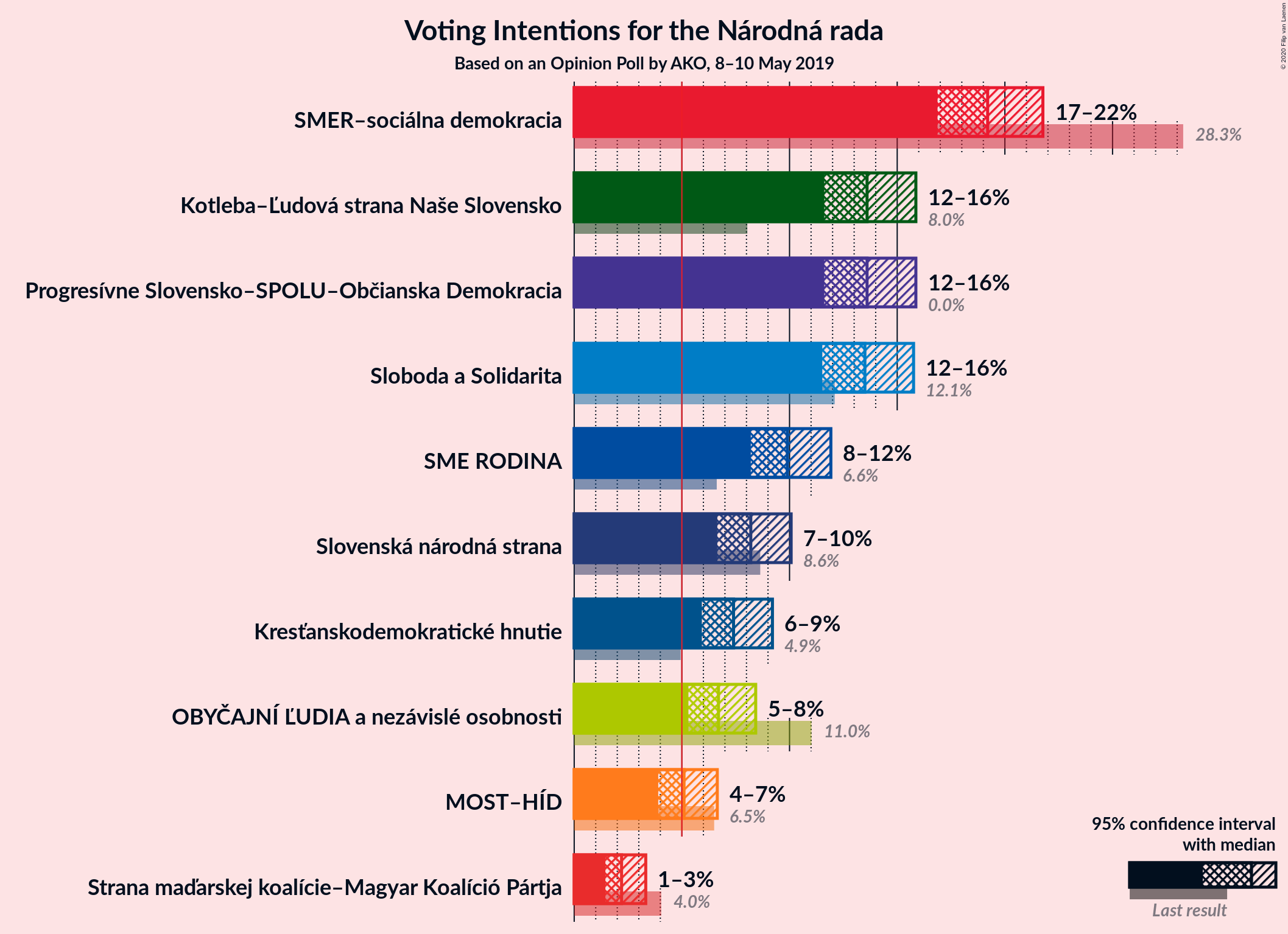 Graph with voting intentions not yet produced