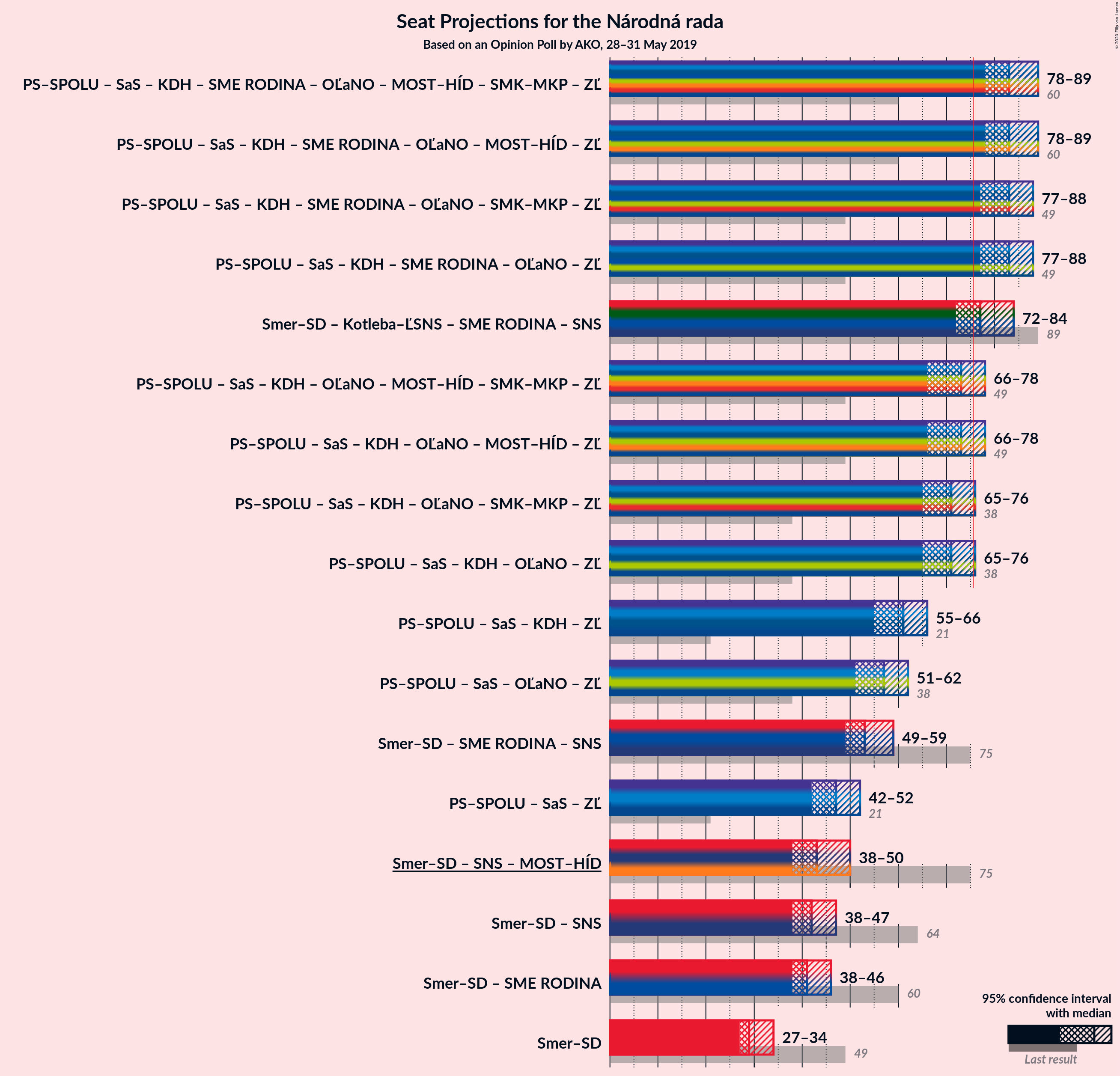 Graph with coalitions seats not yet produced