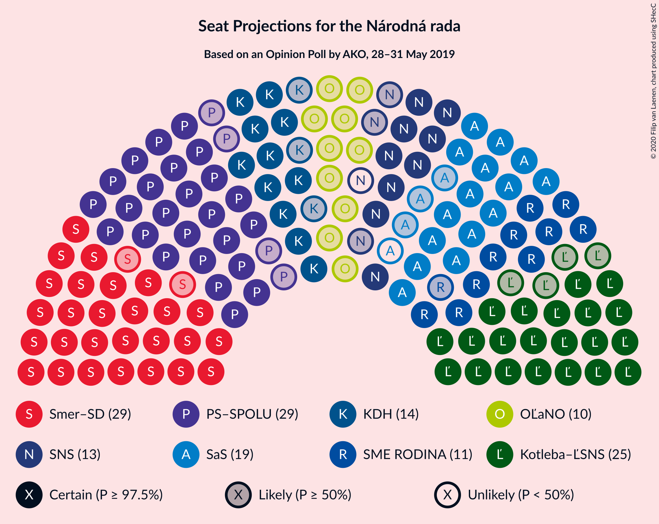 Graph with seating plan not yet produced