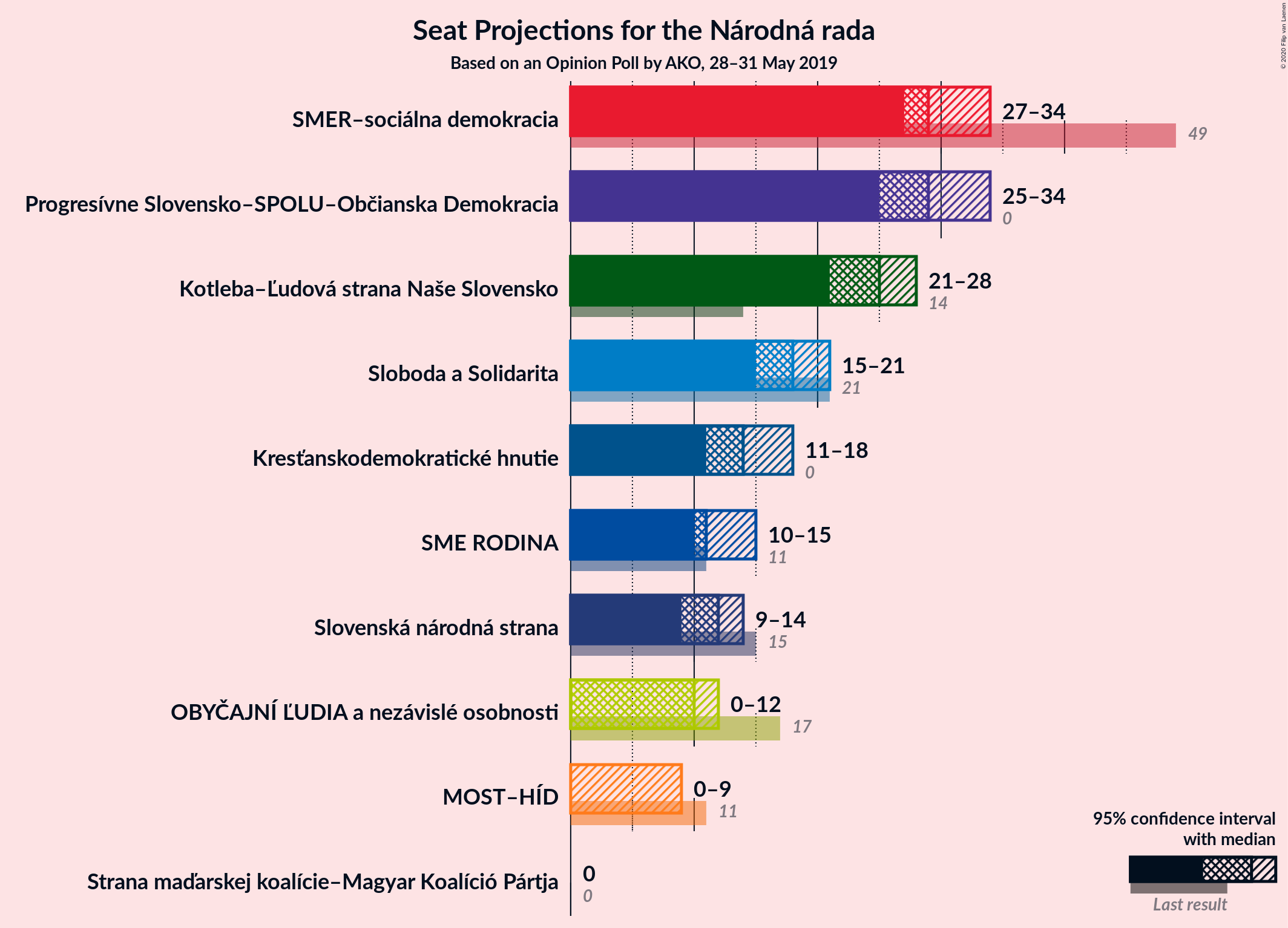 Graph with seats not yet produced