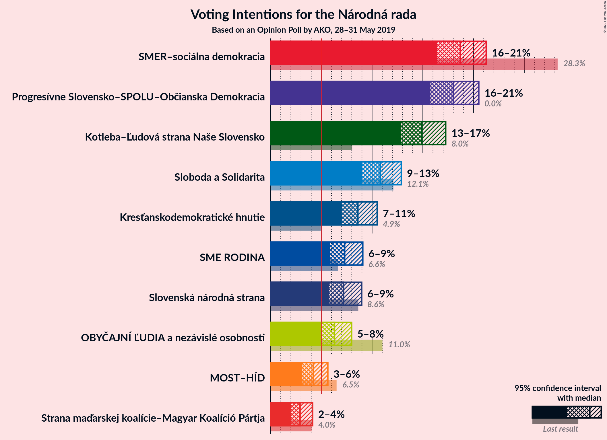 Graph with voting intentions not yet produced