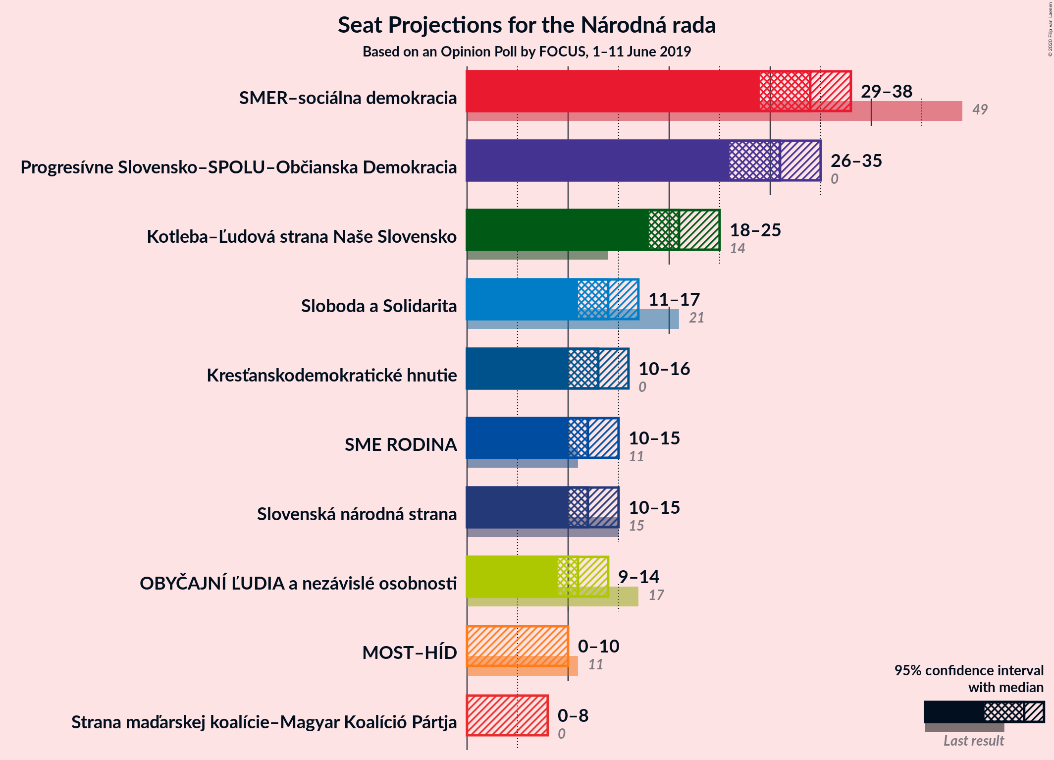 Graph with seats not yet produced