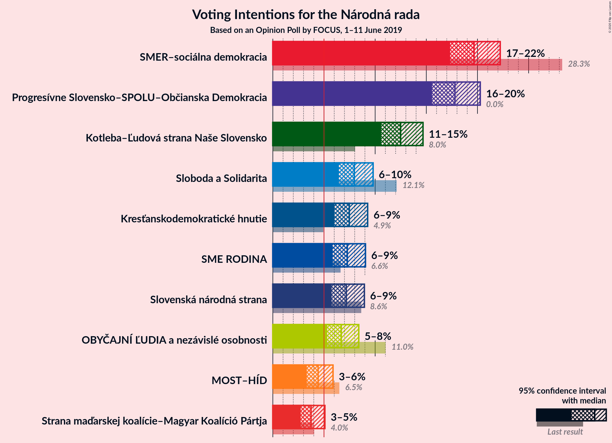 Graph with voting intentions not yet produced