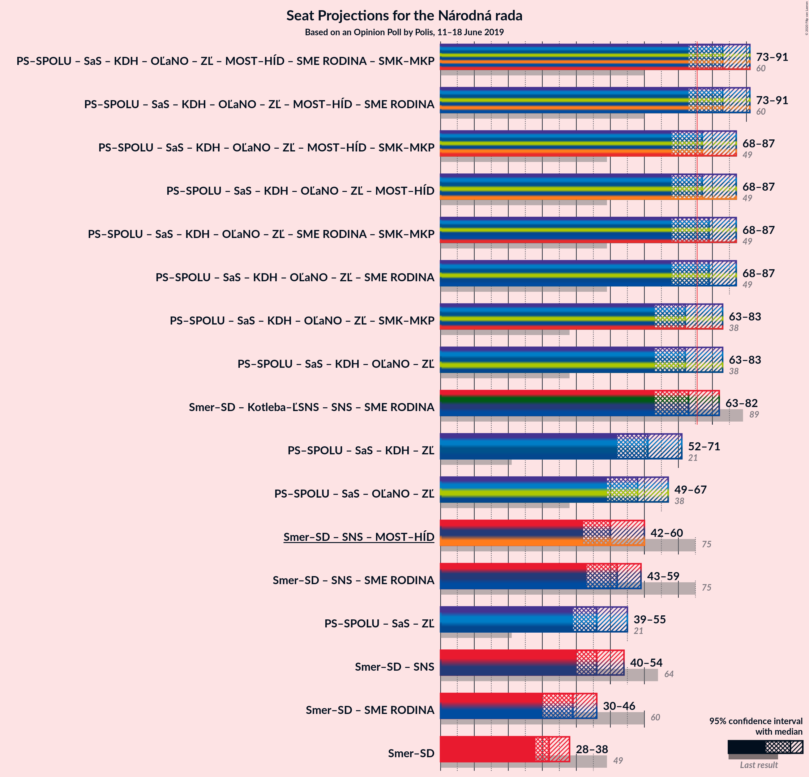 Graph with coalitions seats not yet produced