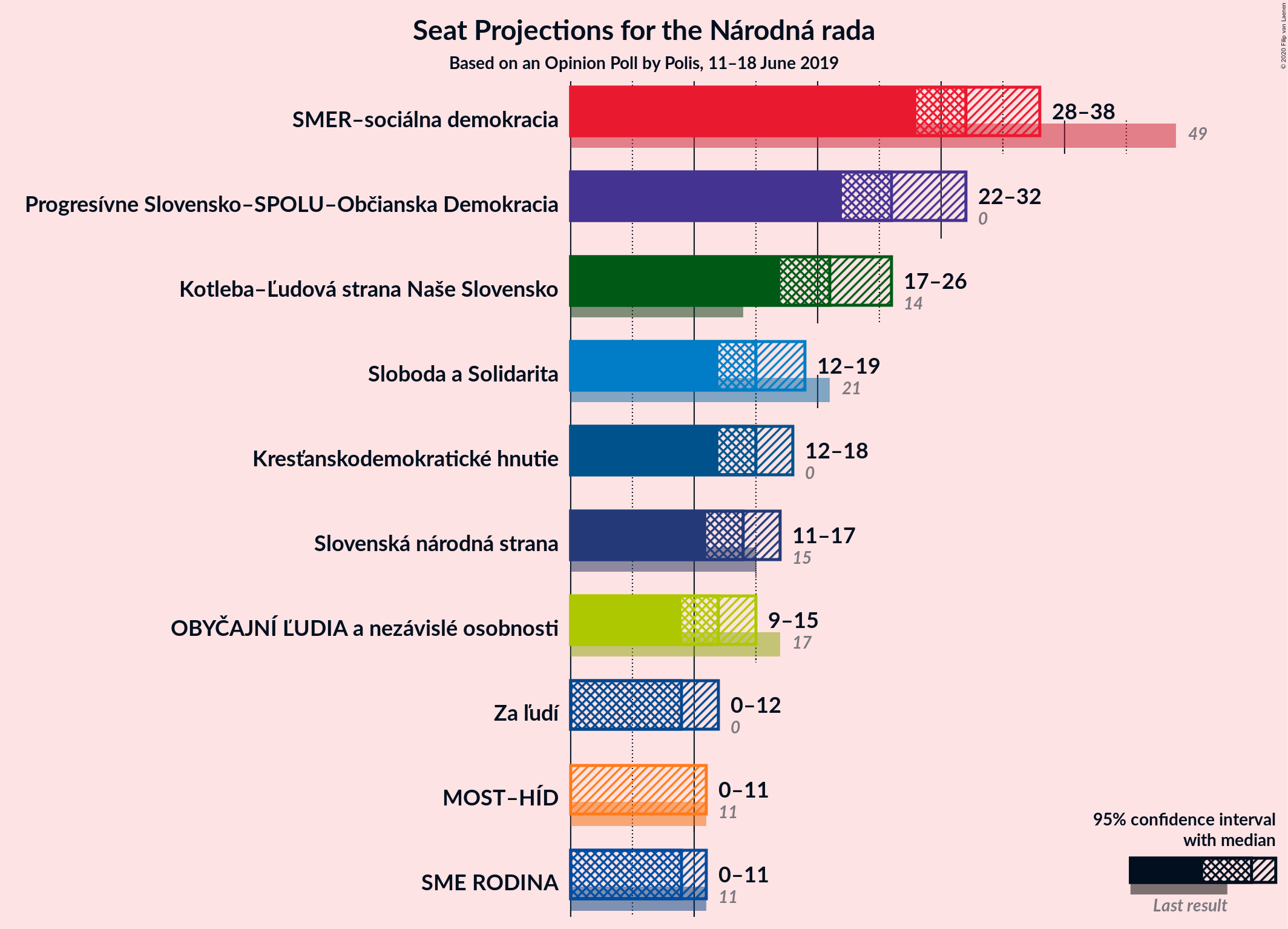 Graph with seats not yet produced