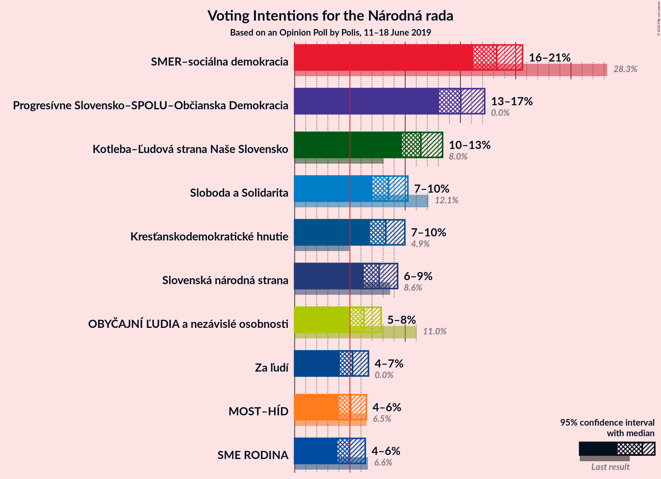 Graph with voting intentions not yet produced