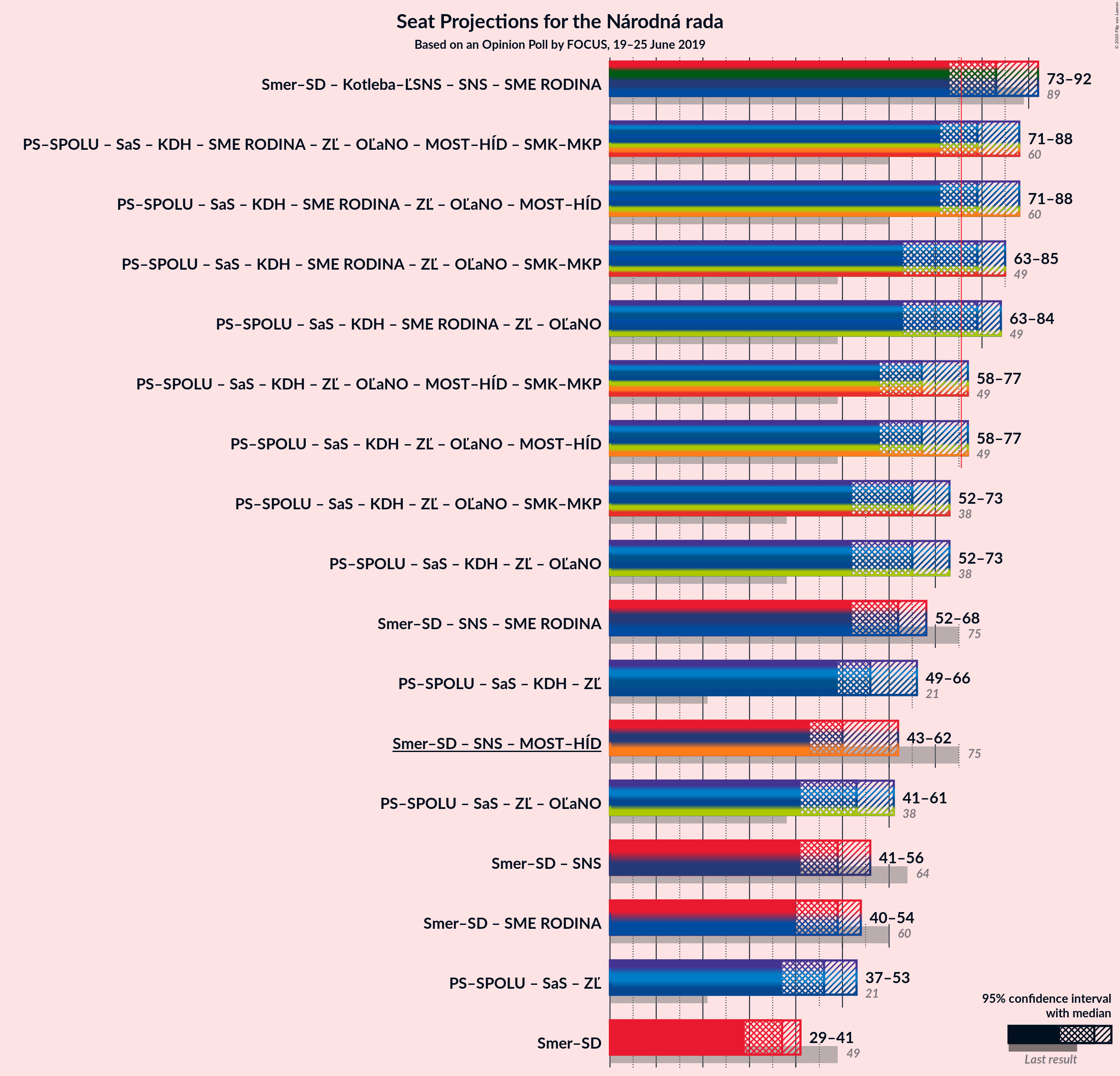 Graph with coalitions seats not yet produced