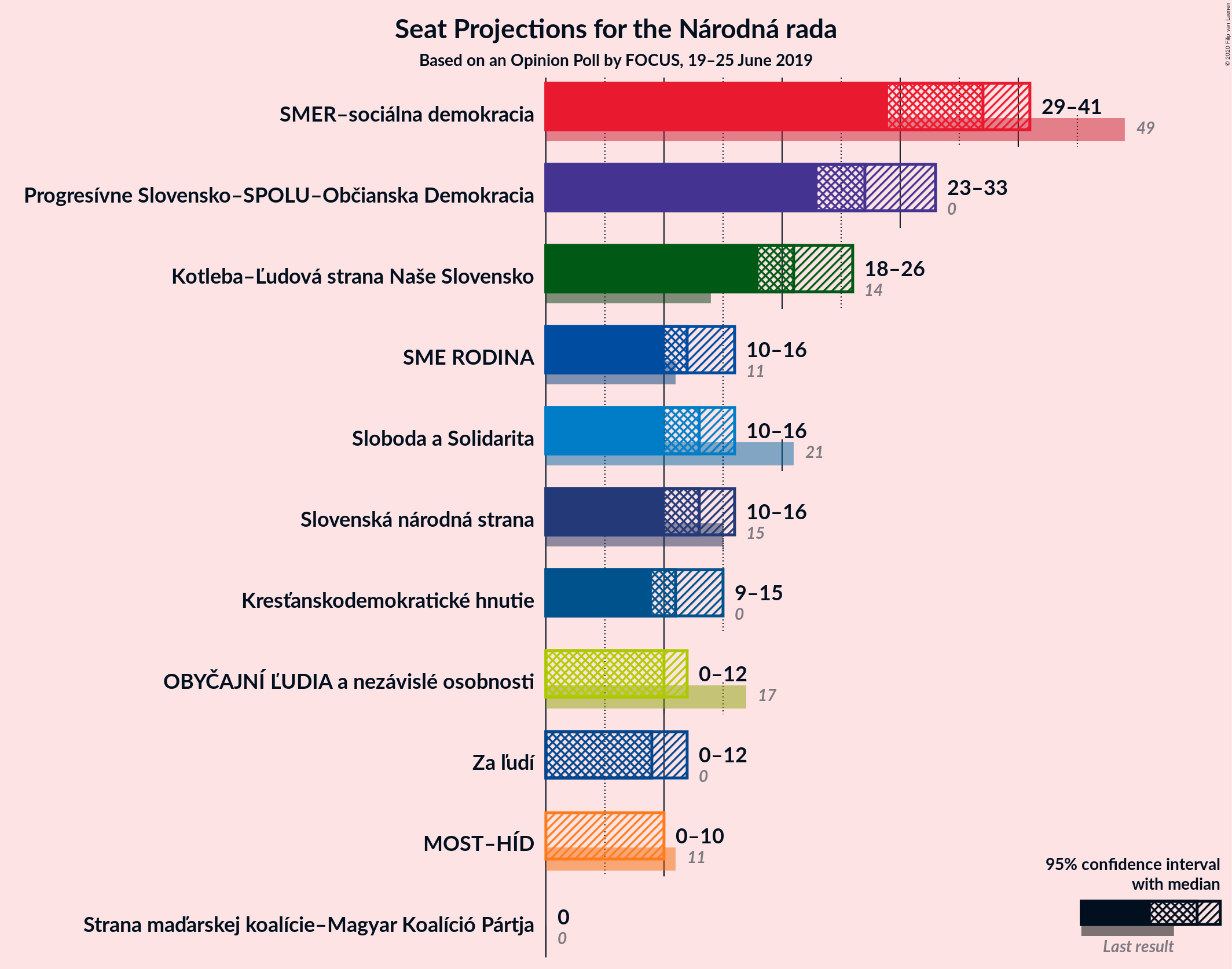 Graph with seats not yet produced