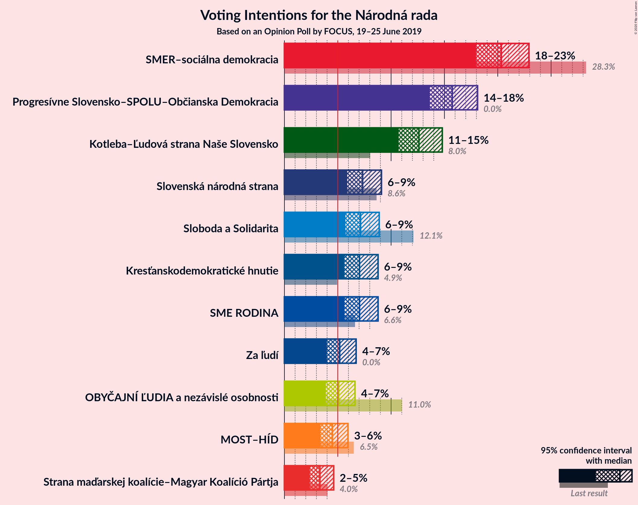 Graph with voting intentions not yet produced