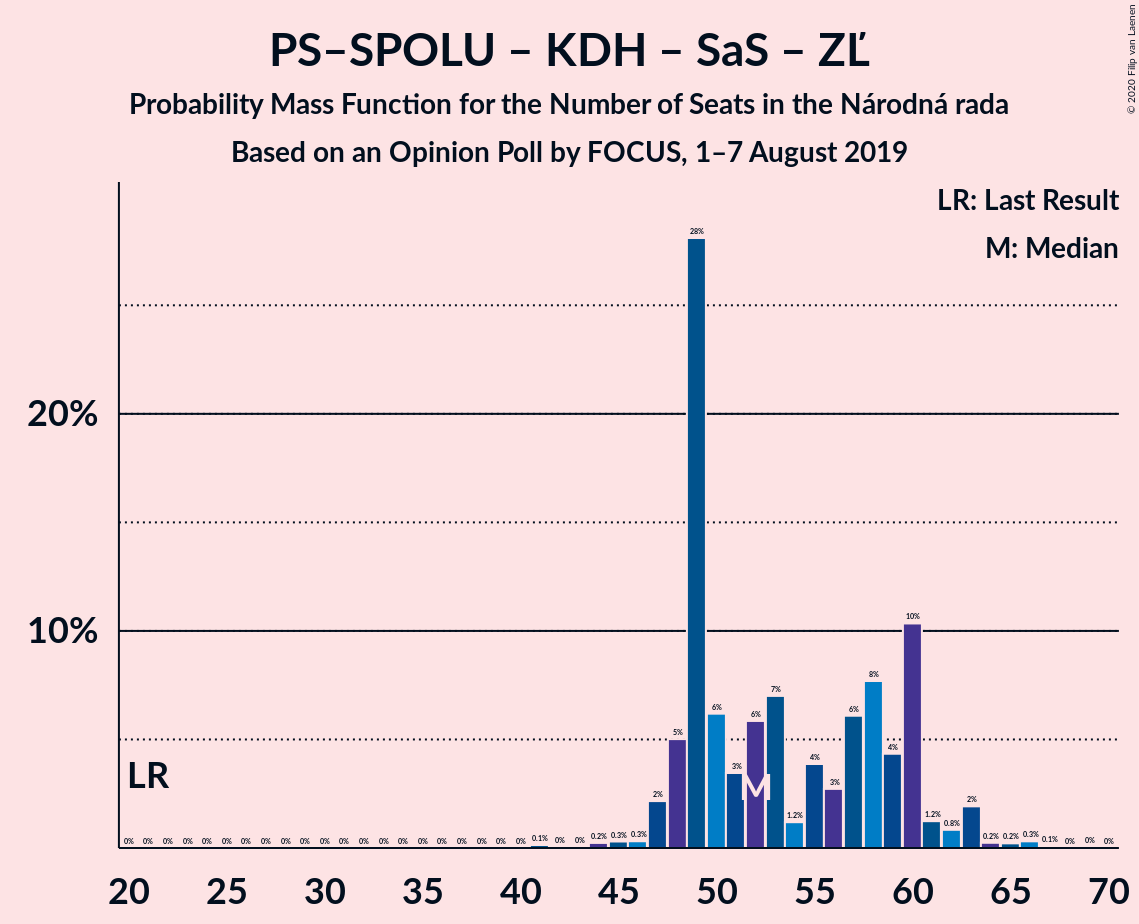 Graph with seats probability mass function not yet produced