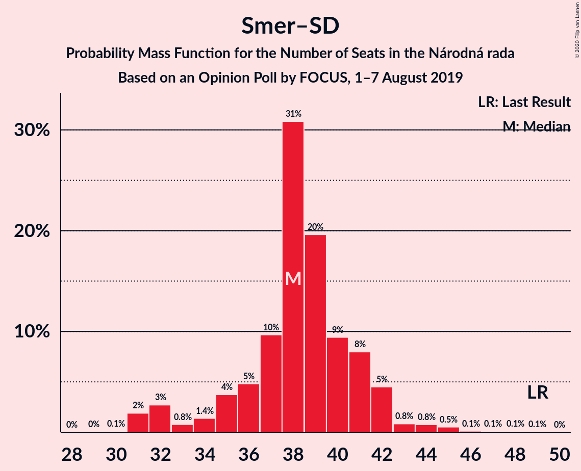 Graph with seats probability mass function not yet produced