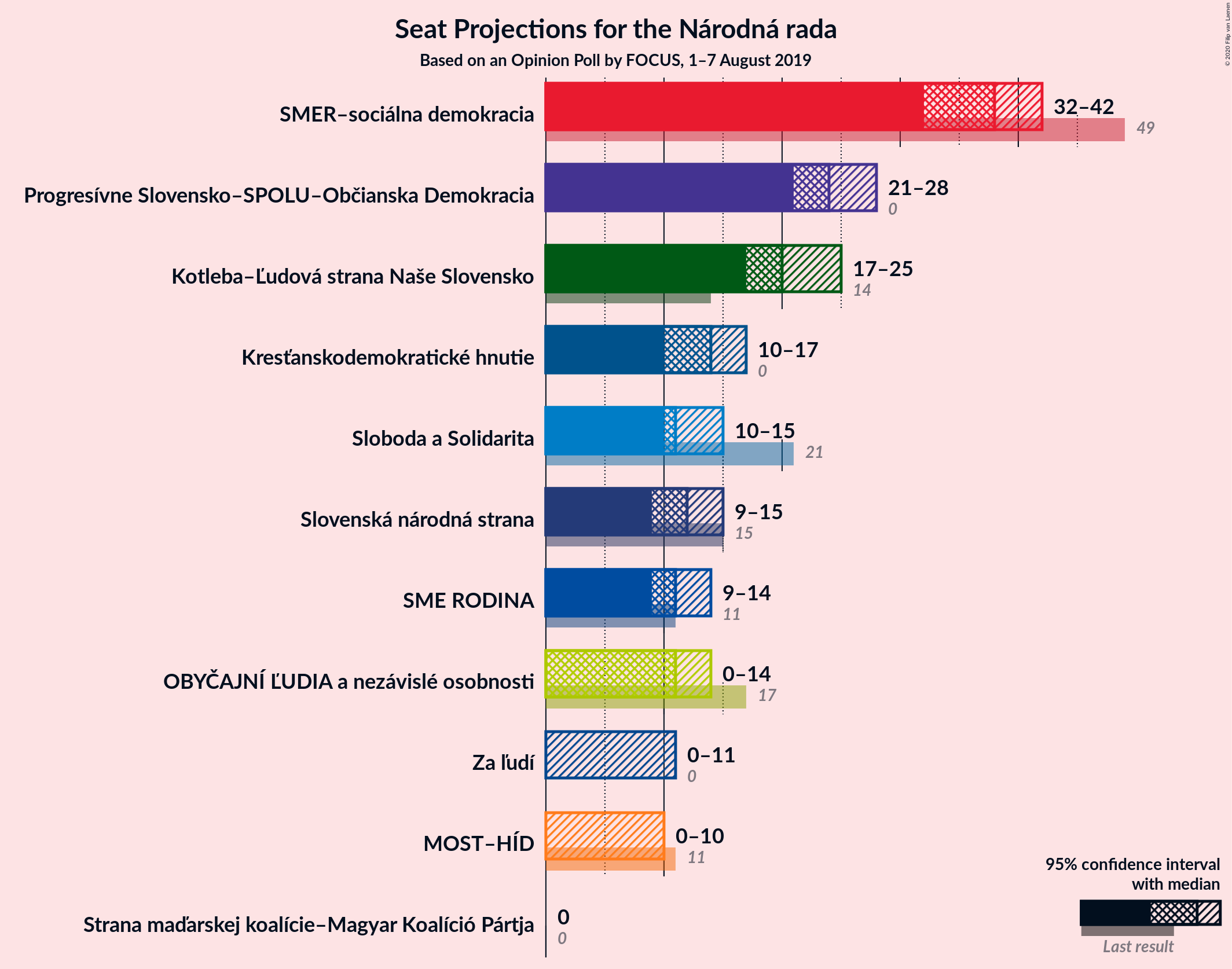 Graph with seats not yet produced