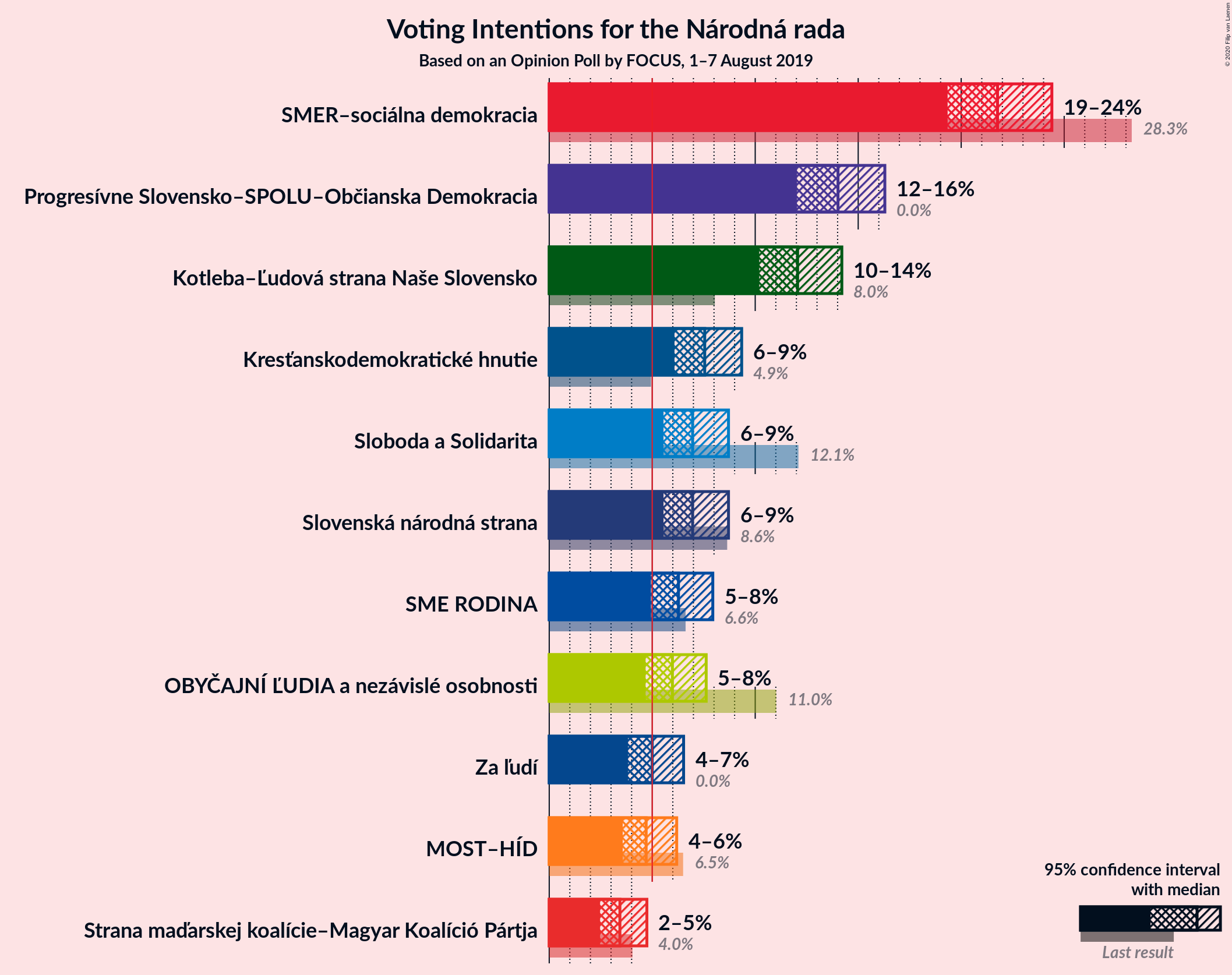 Graph with voting intentions not yet produced