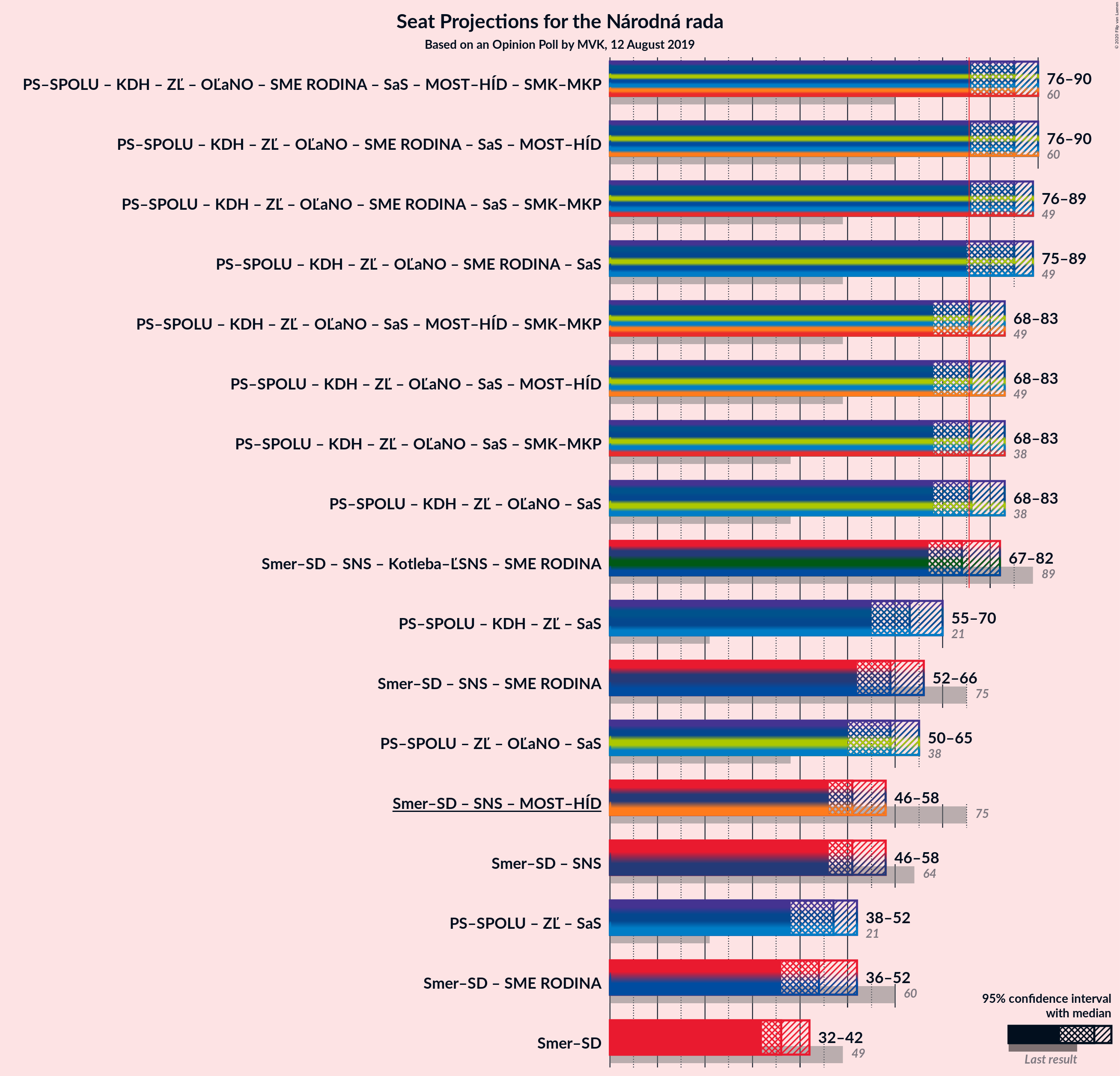 Graph with coalitions seats not yet produced