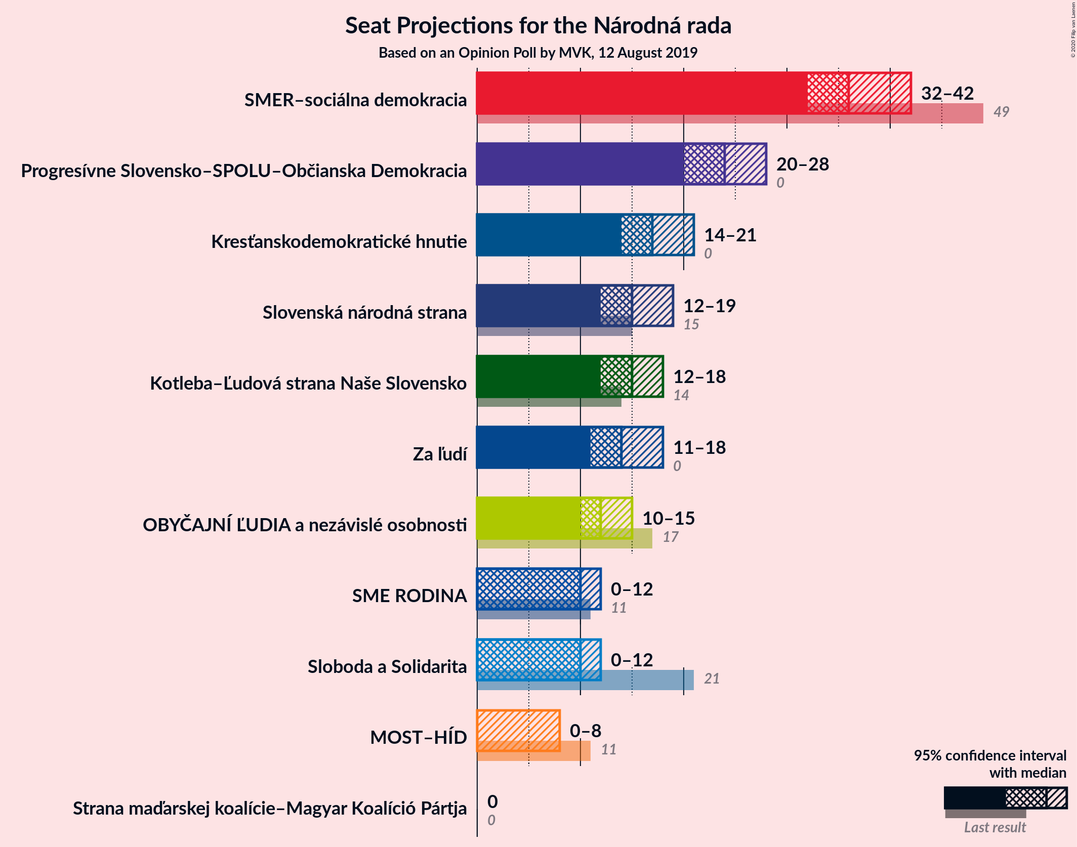 Graph with seats not yet produced