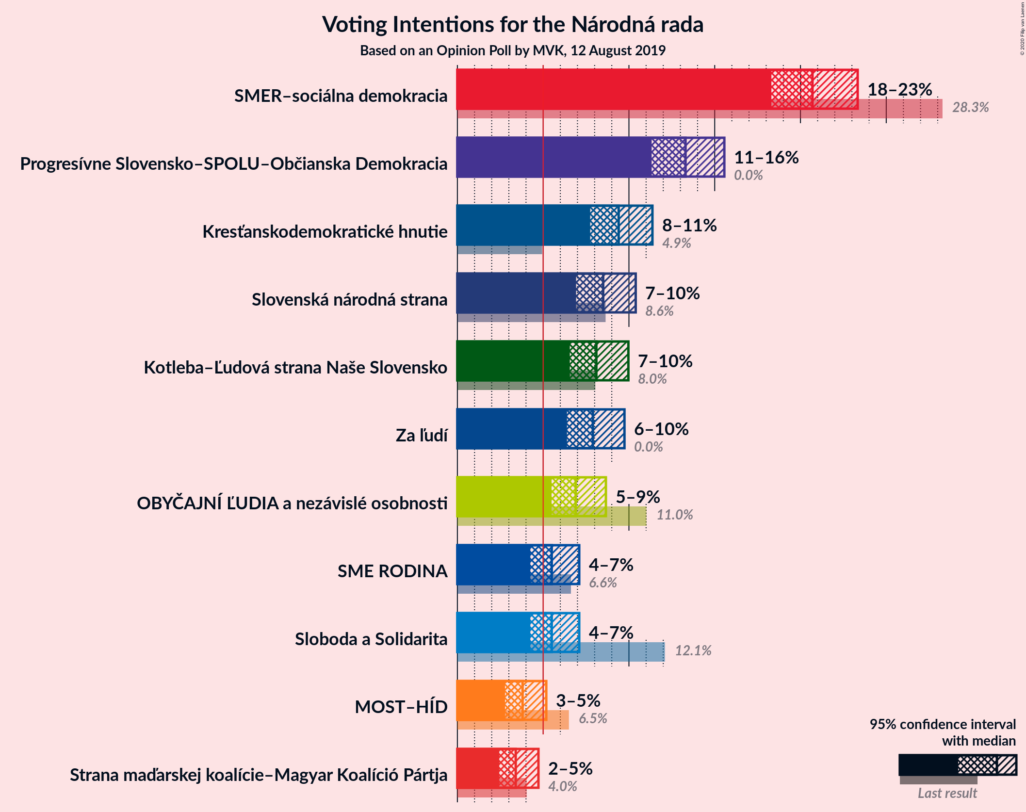 Graph with voting intentions not yet produced