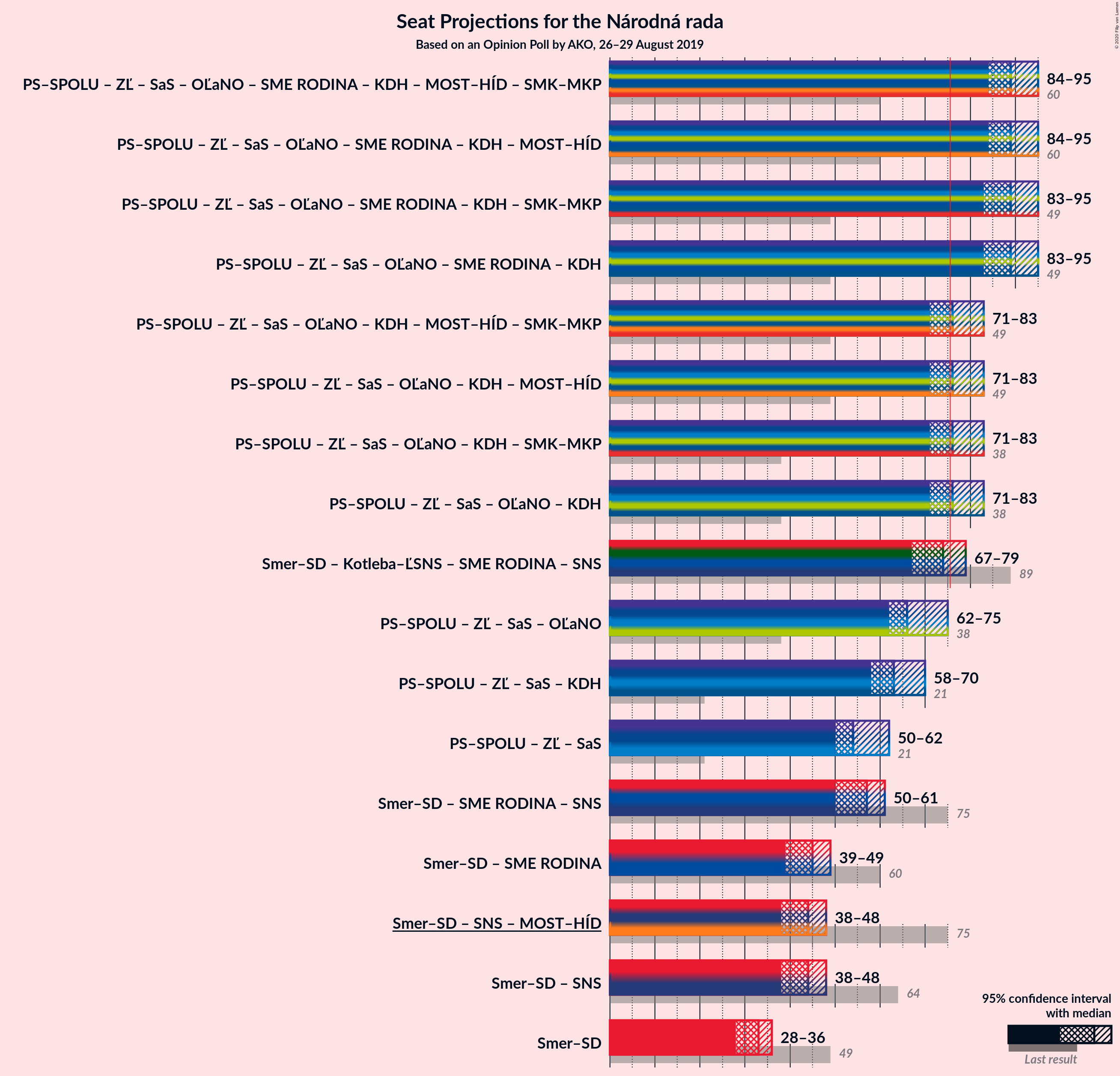 Graph with coalitions seats not yet produced