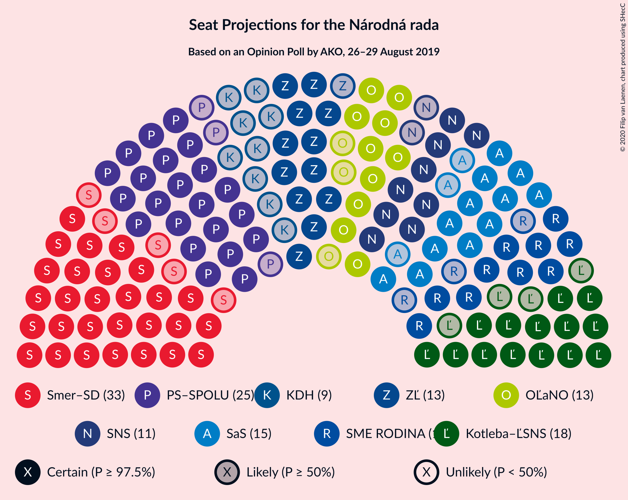 Graph with seating plan not yet produced