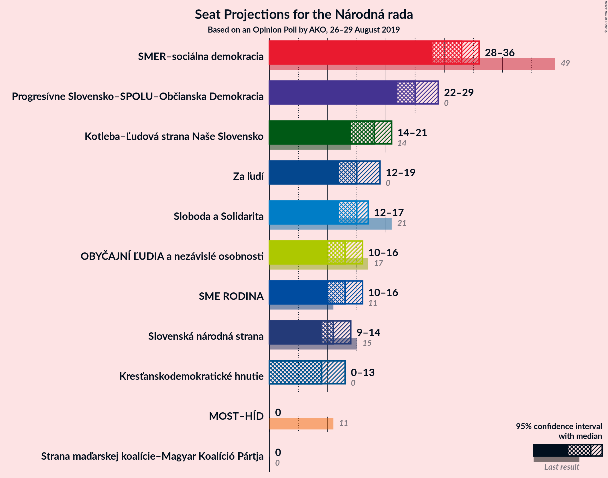 Graph with seats not yet produced