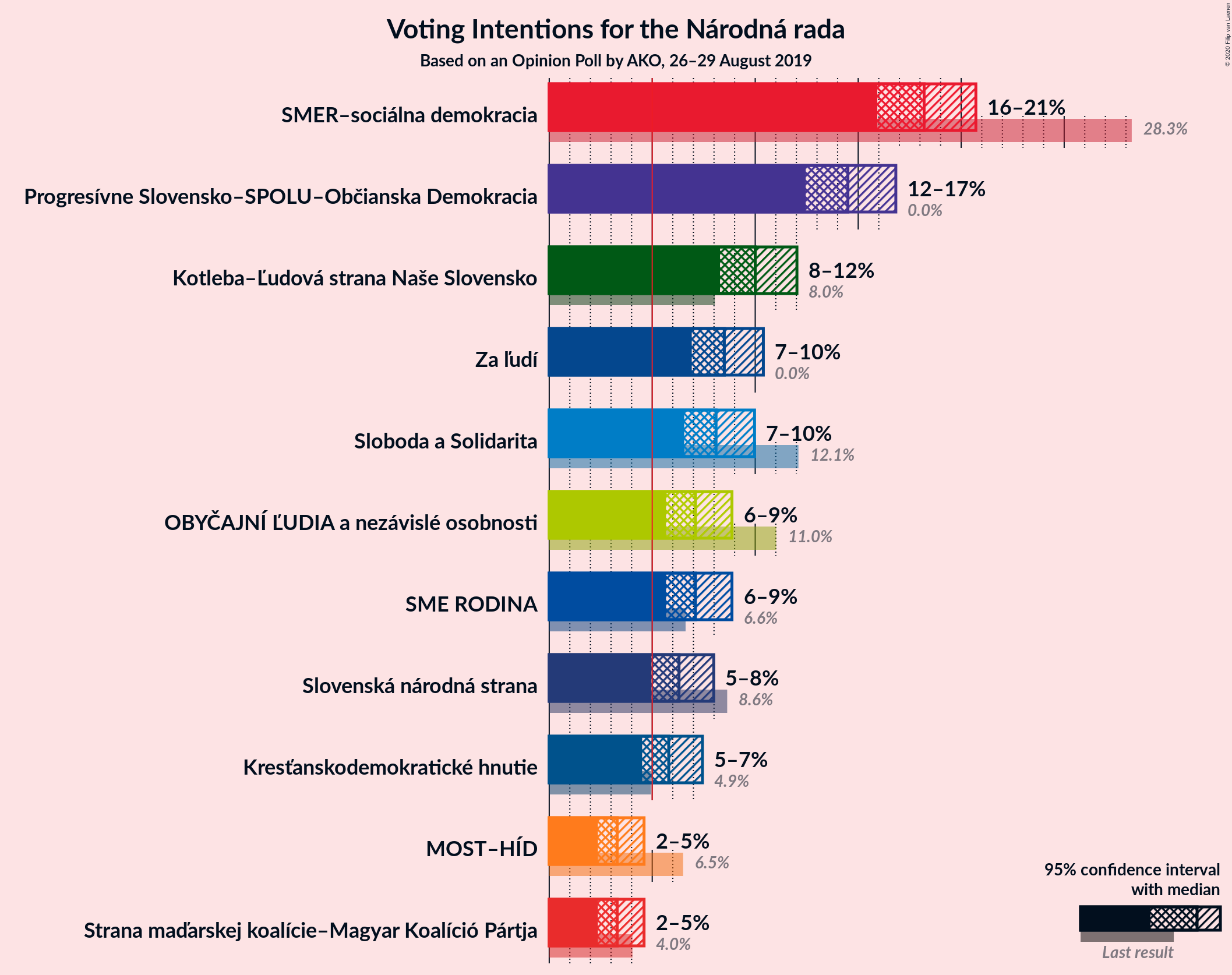 Graph with voting intentions not yet produced