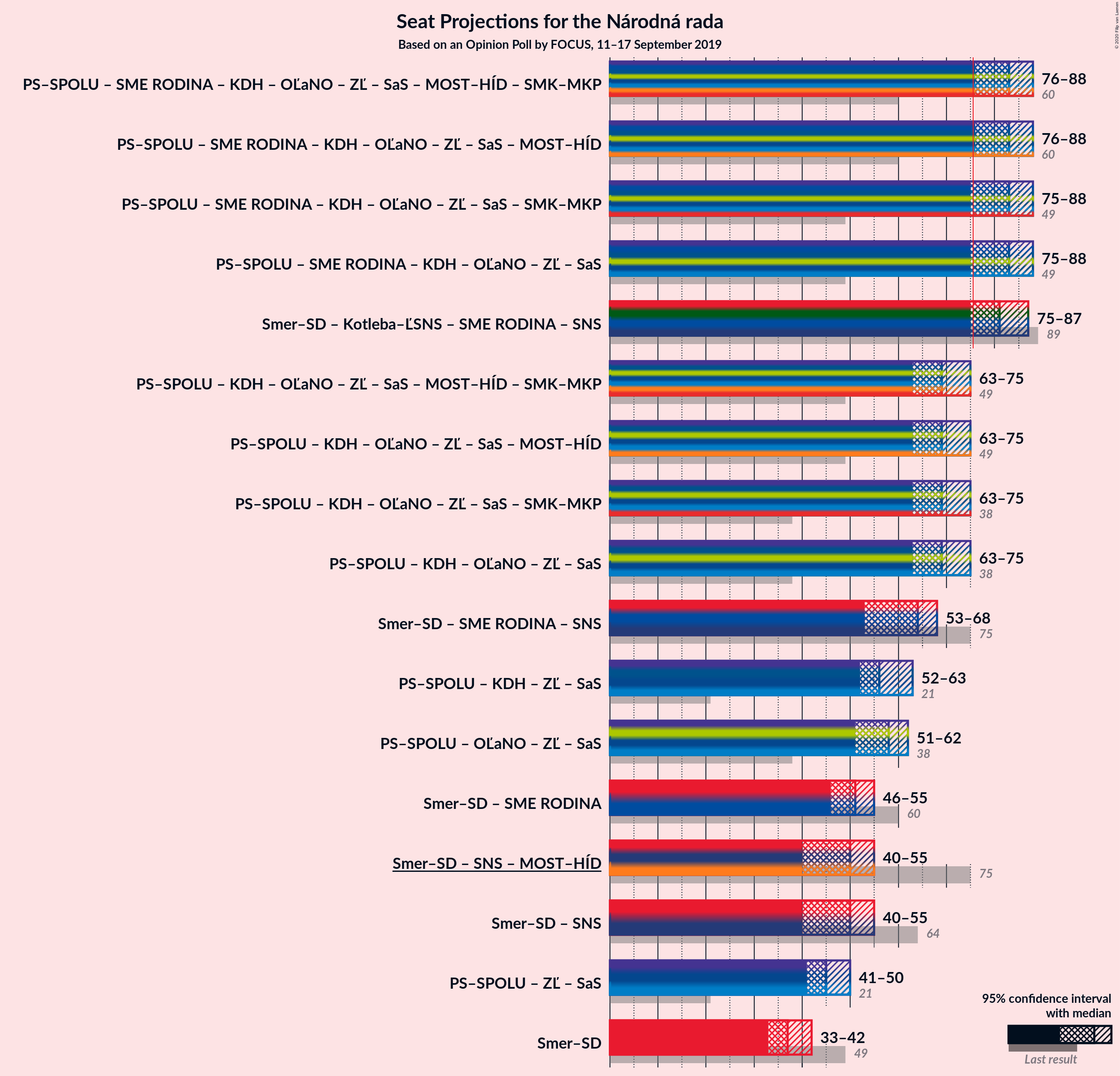 Graph with coalitions seats not yet produced