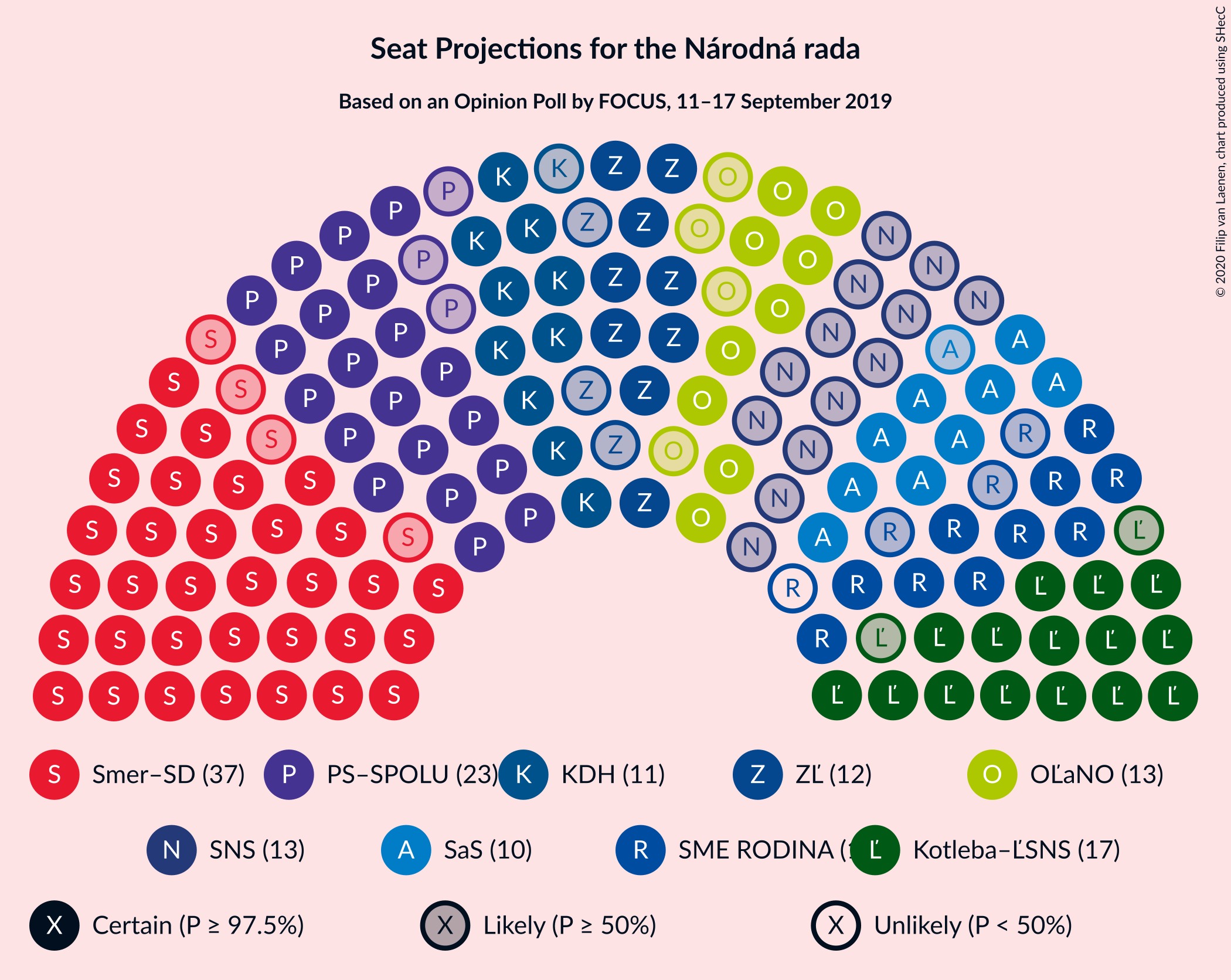 Graph with seating plan not yet produced