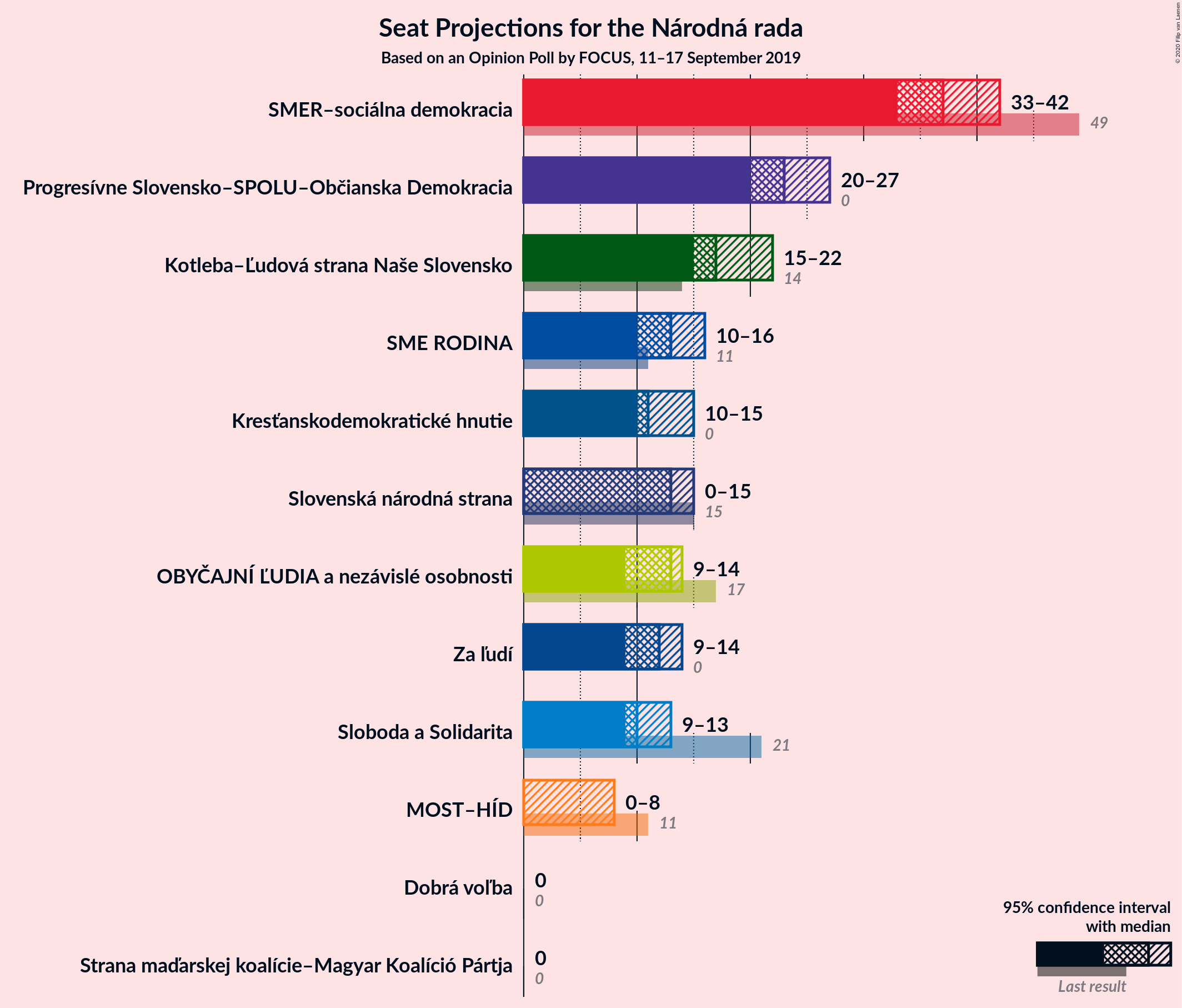 Graph with seats not yet produced