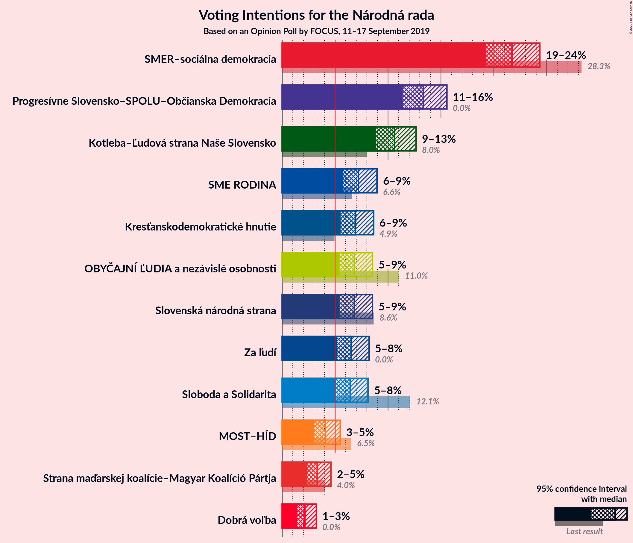 Graph with voting intentions not yet produced