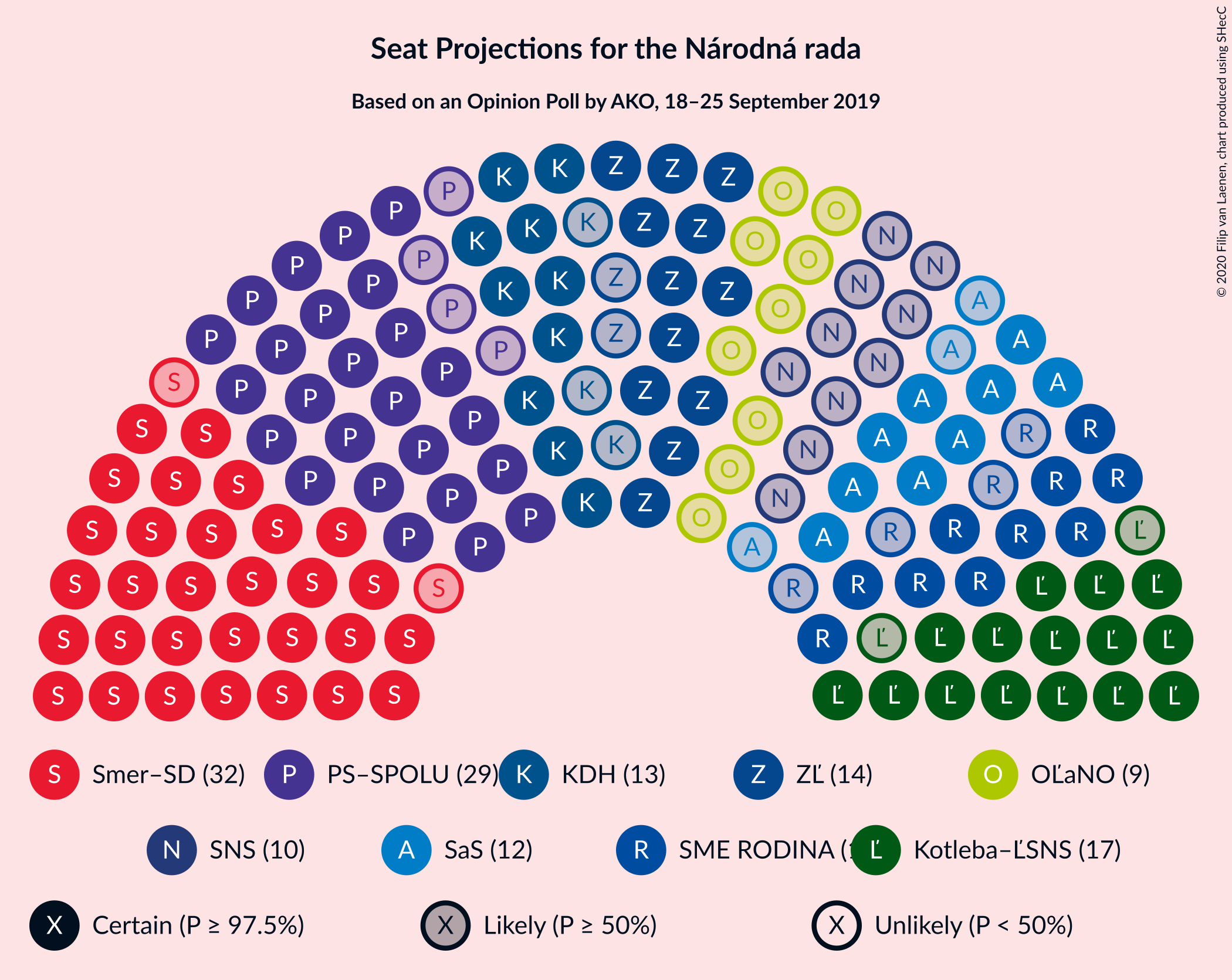 Graph with seating plan not yet produced