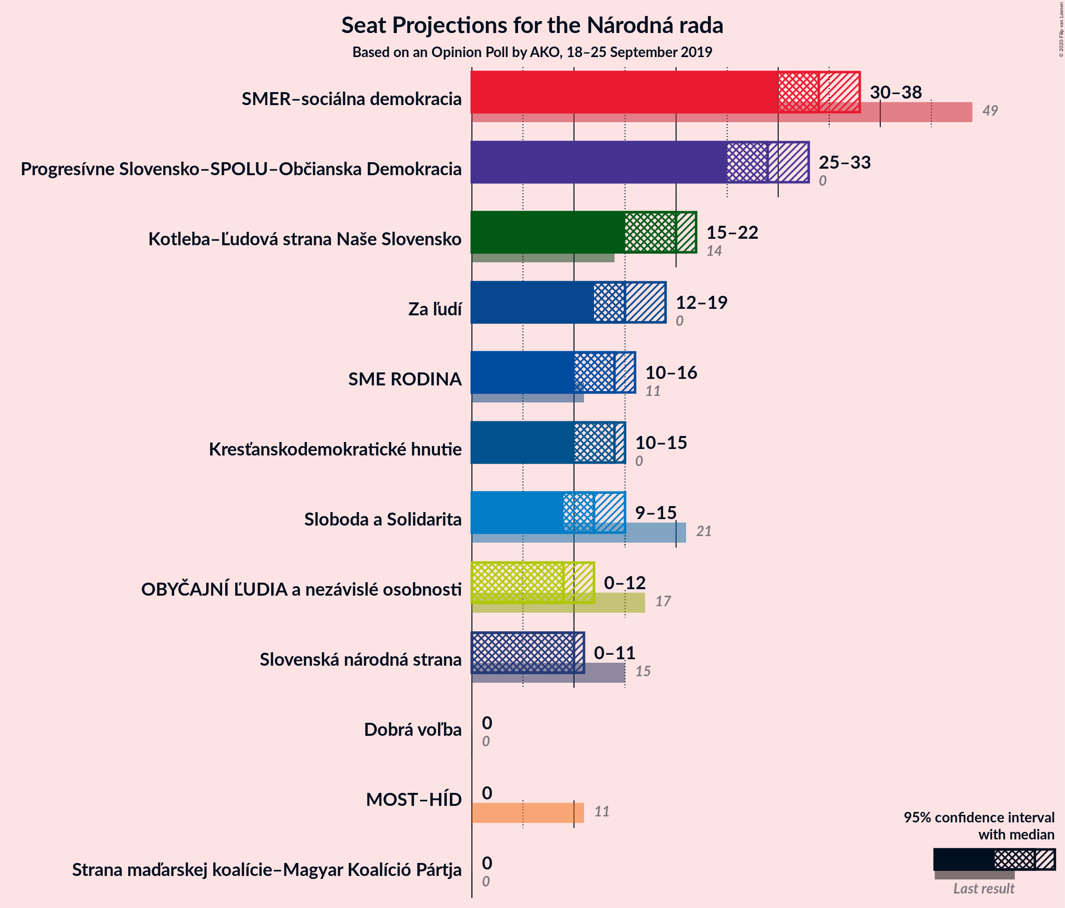 Graph with seats not yet produced