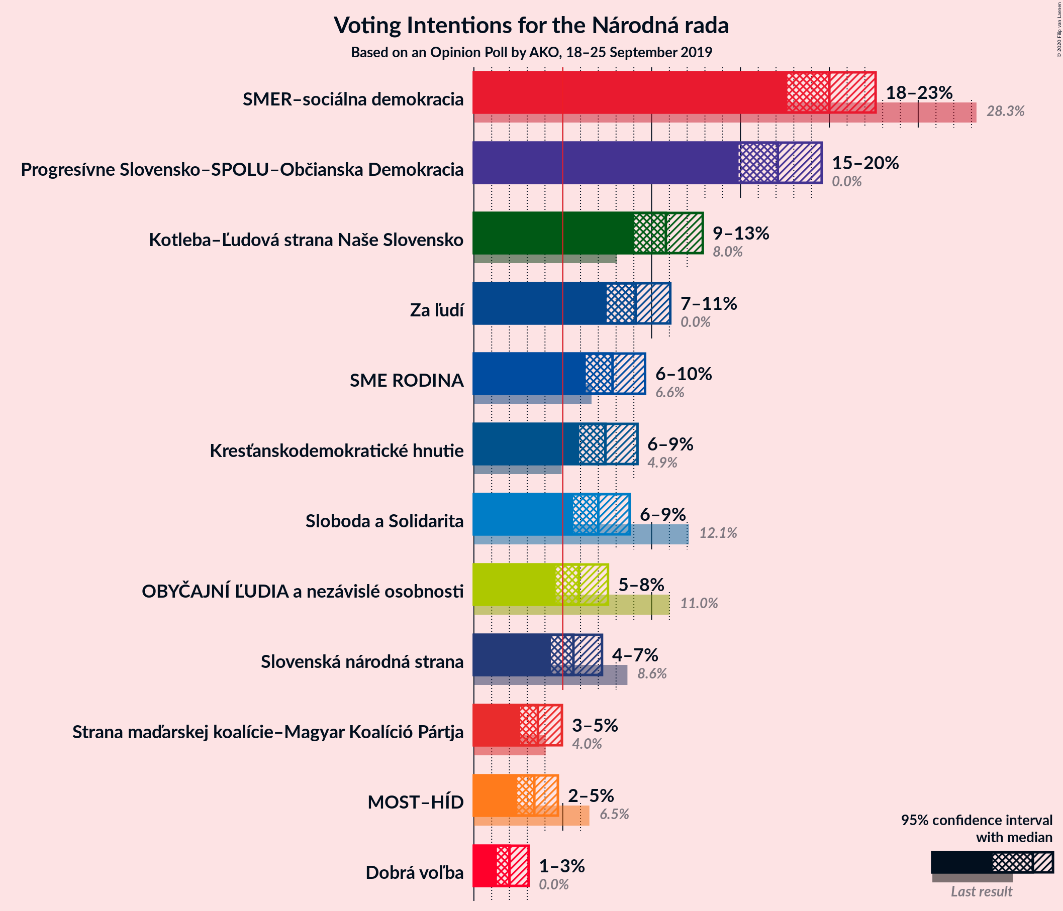 Graph with voting intentions not yet produced