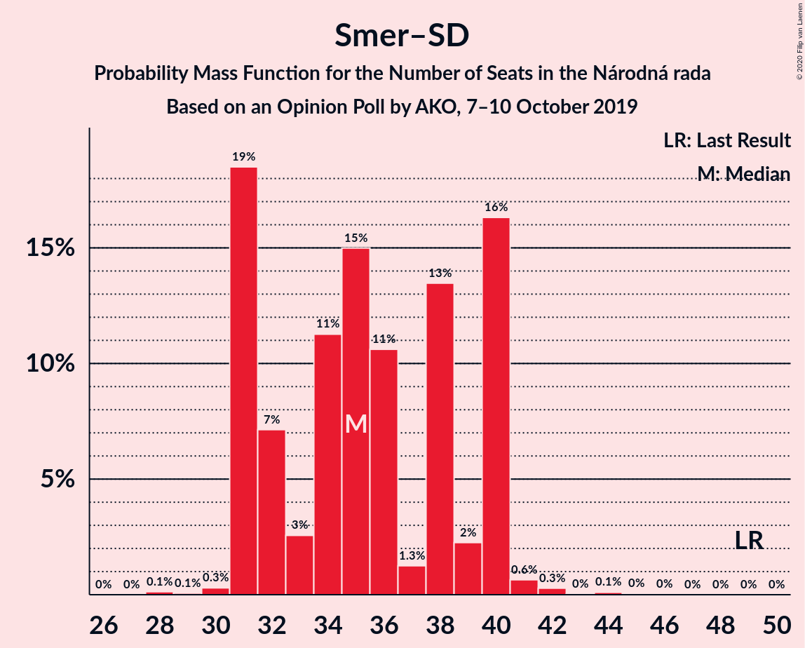 Graph with seats probability mass function not yet produced