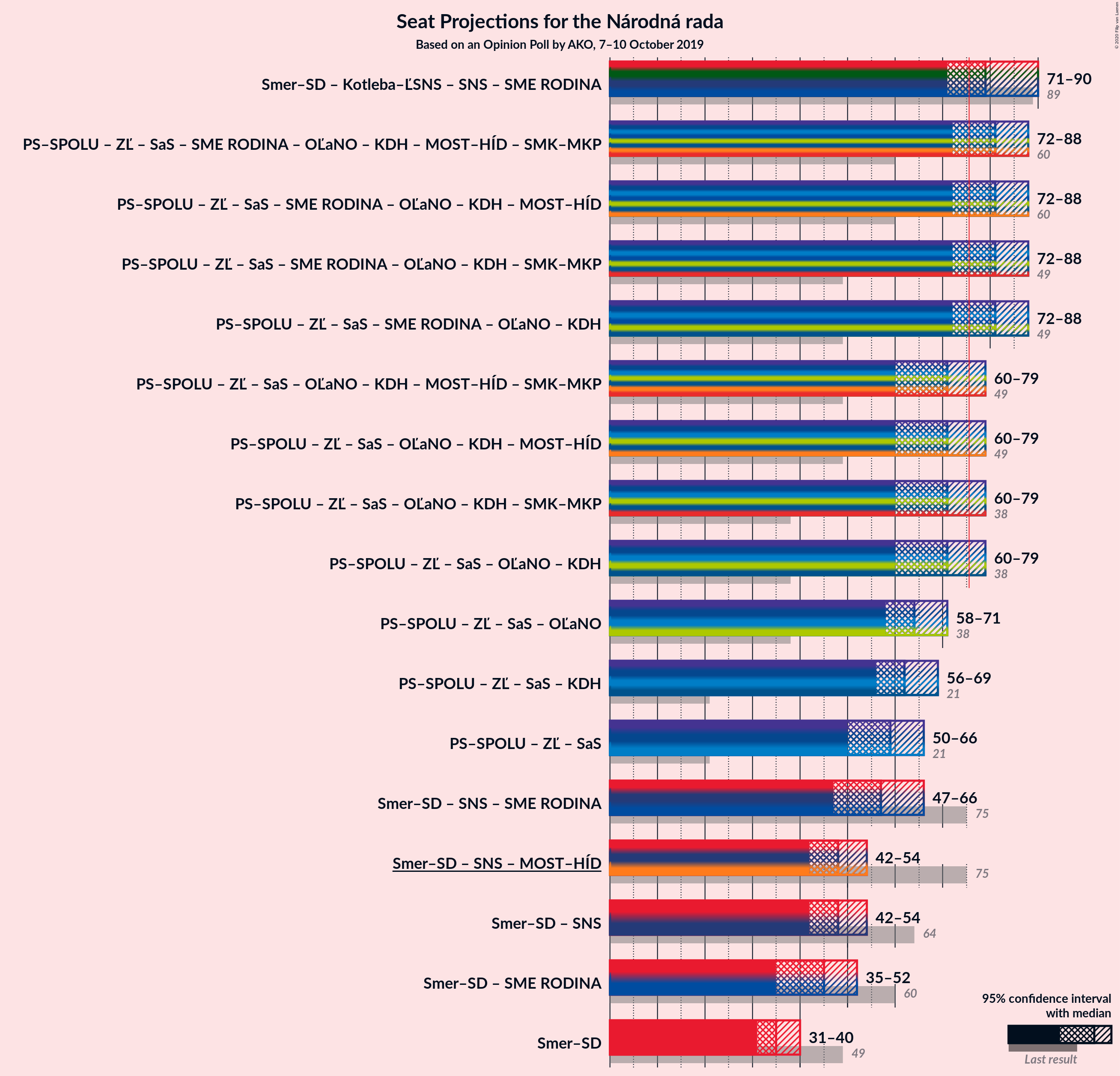 Graph with coalitions seats not yet produced