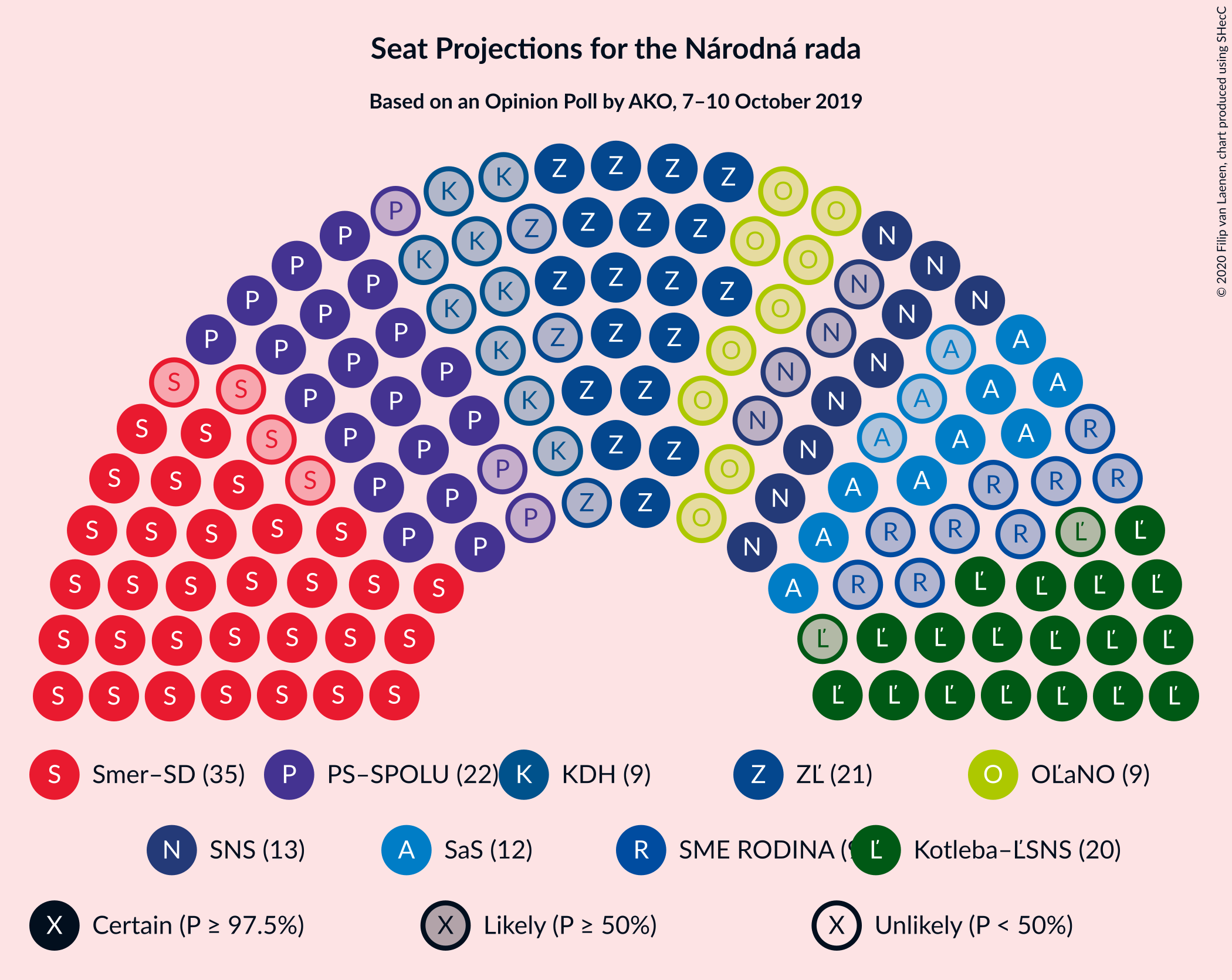 Graph with seating plan not yet produced