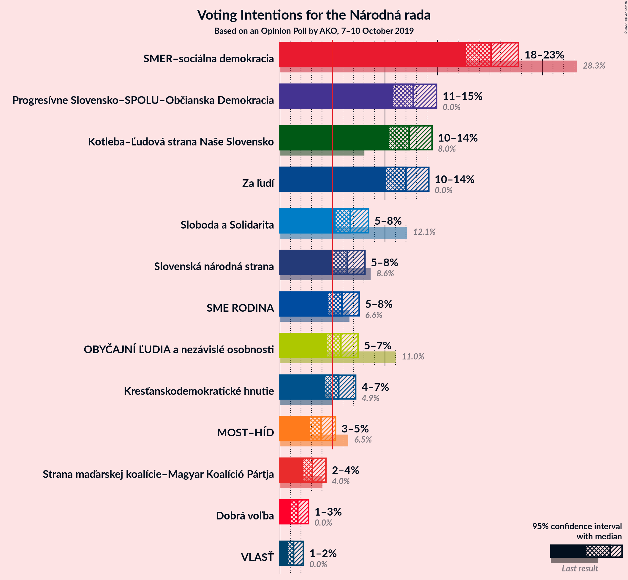 Graph with voting intentions not yet produced