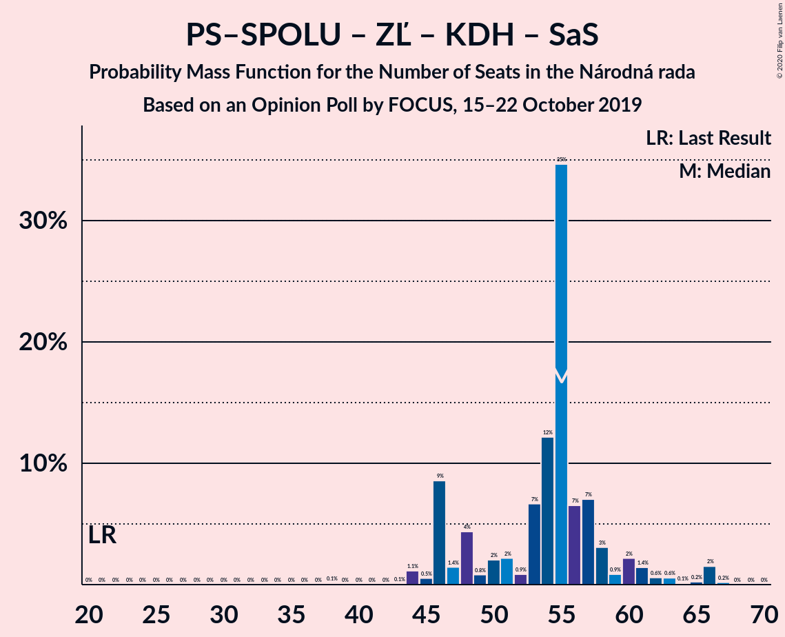 Graph with seats probability mass function not yet produced