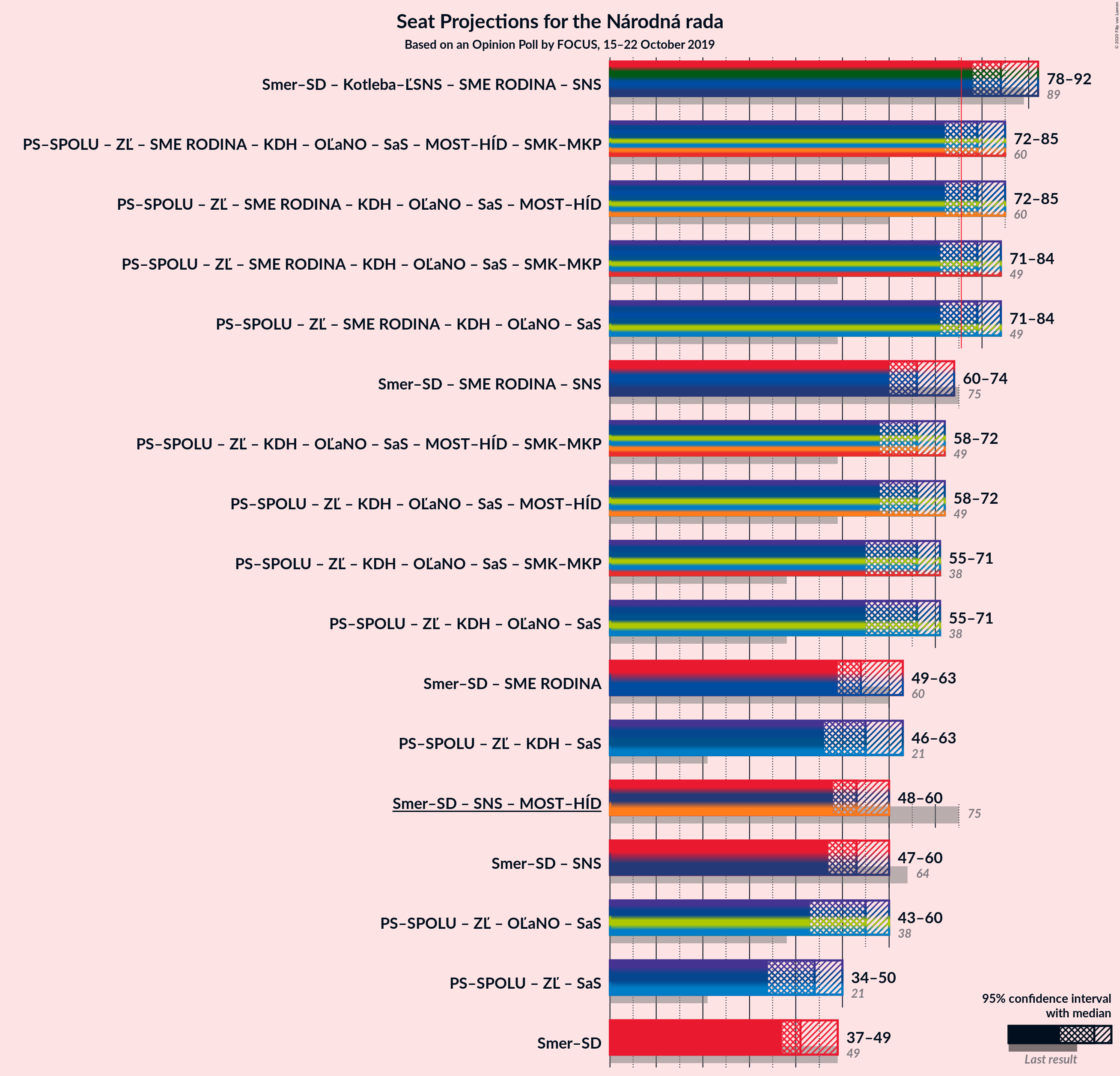 Graph with coalitions seats not yet produced