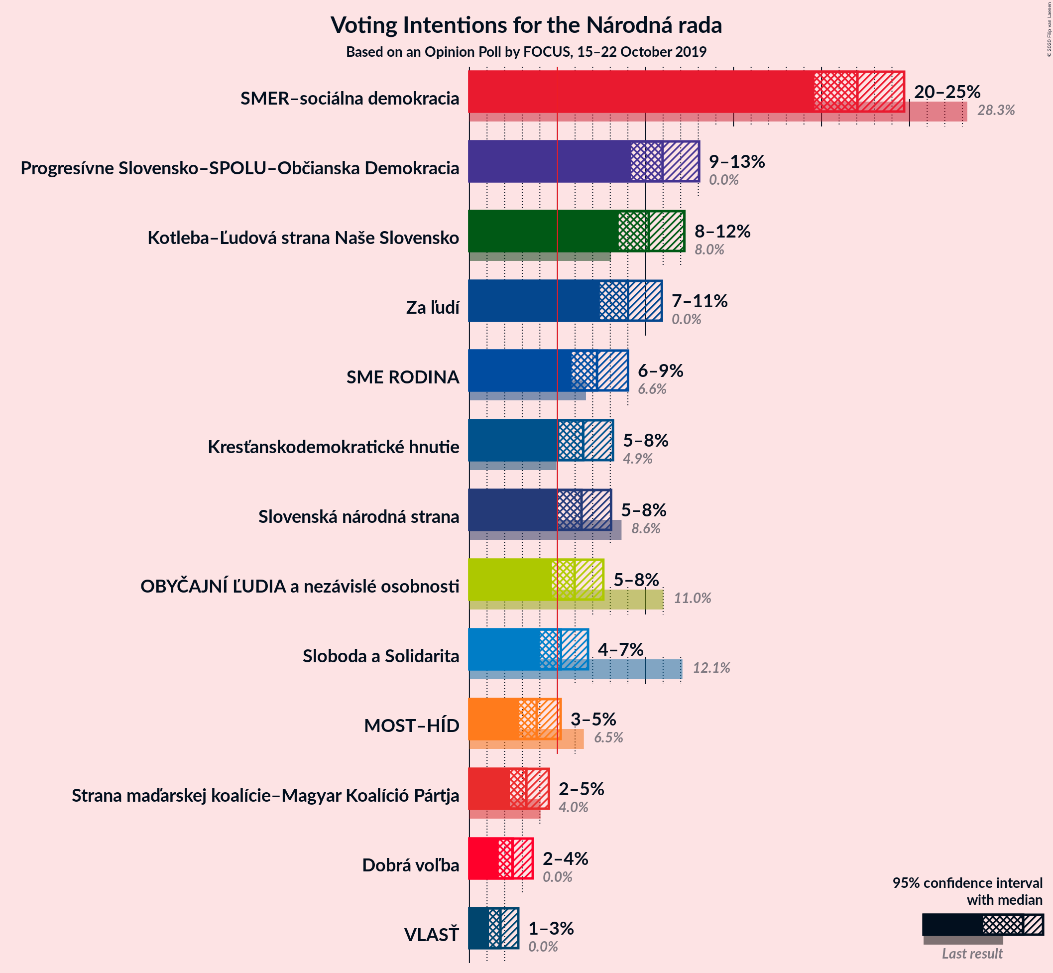 Graph with voting intentions not yet produced