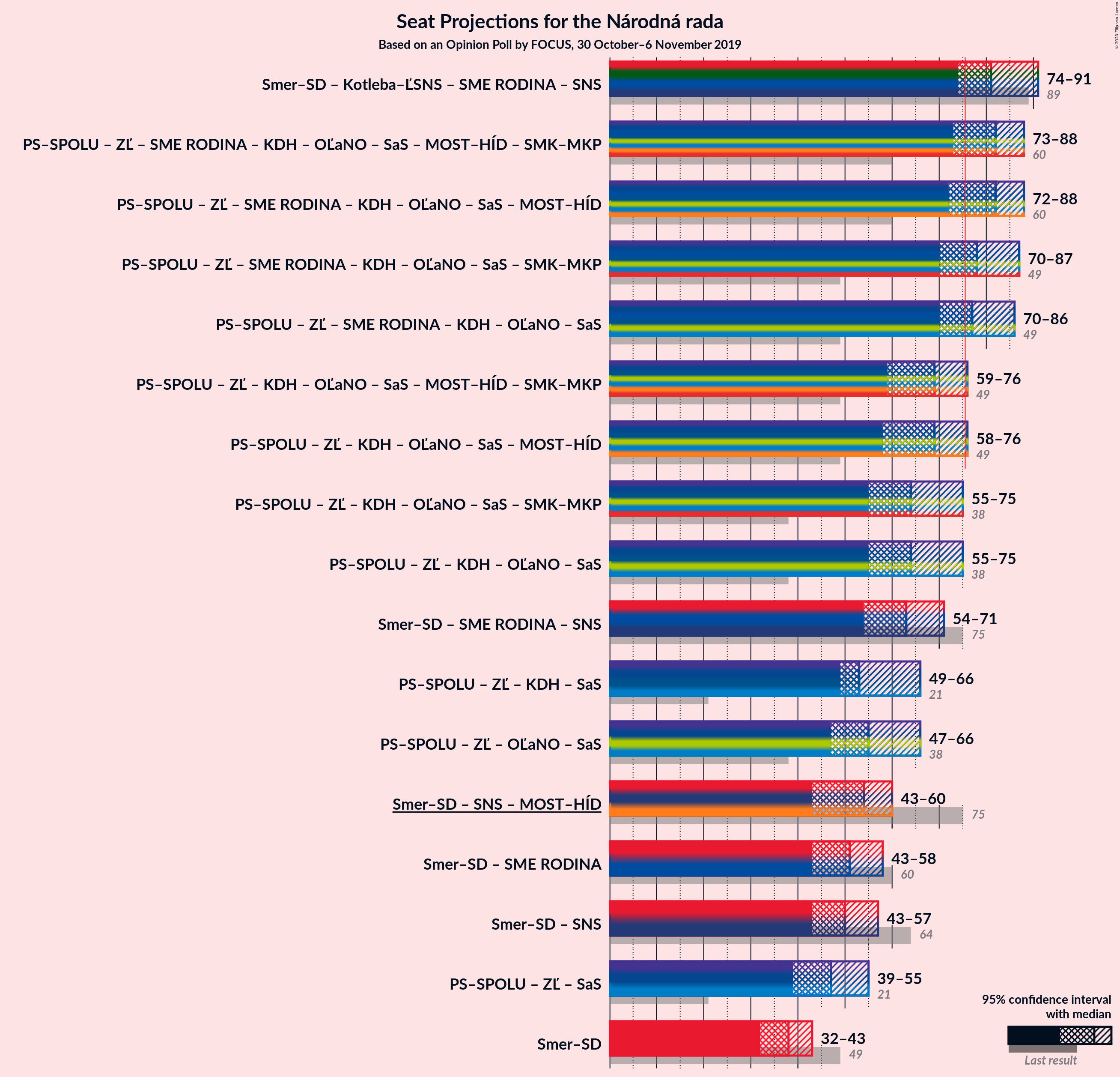 Graph with coalitions seats not yet produced