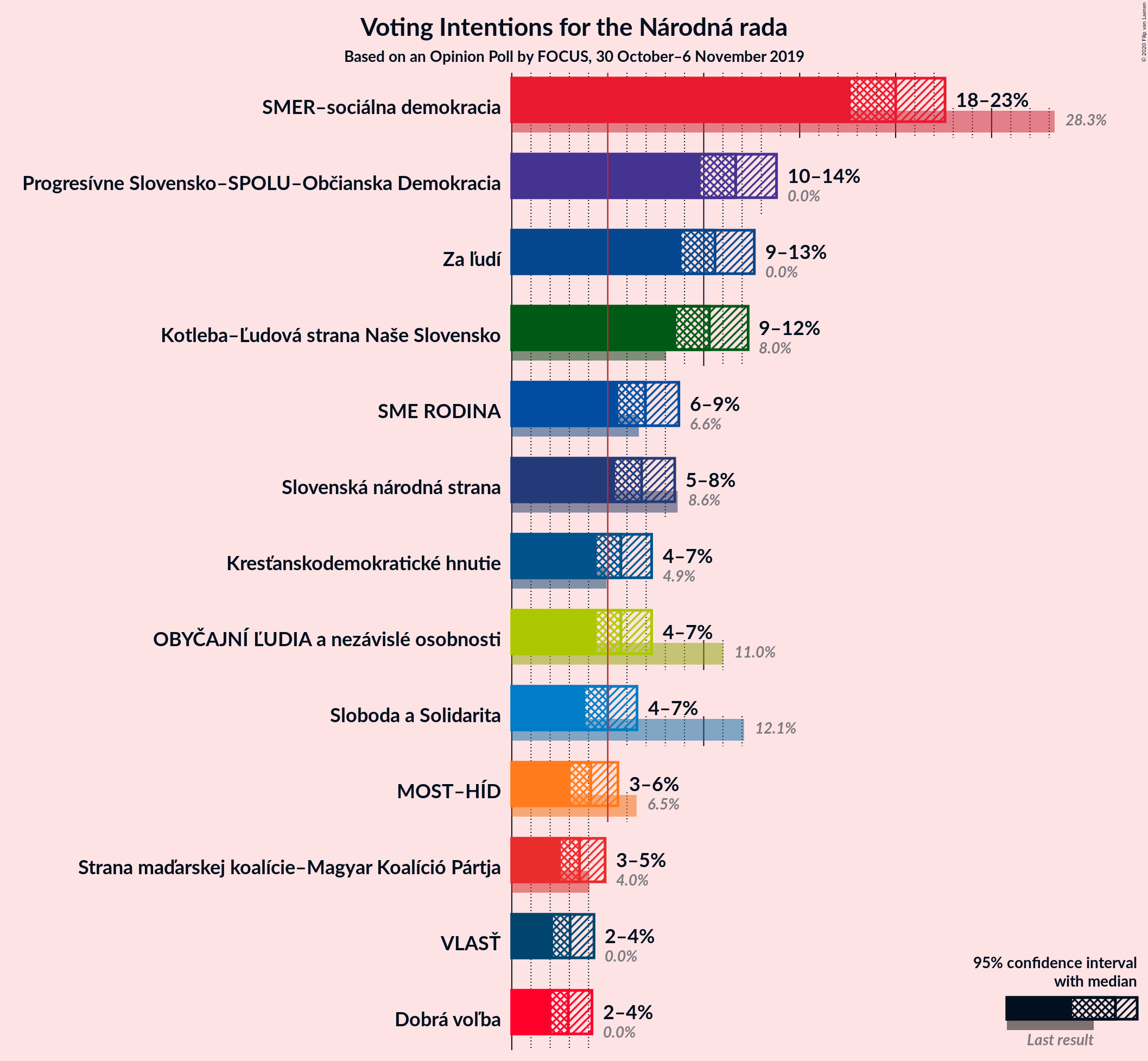 Graph with voting intentions not yet produced