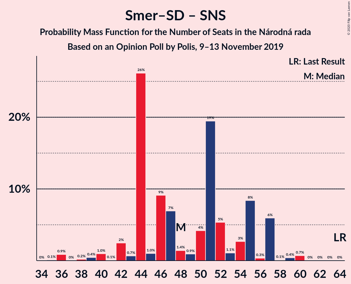 Graph with seats probability mass function not yet produced