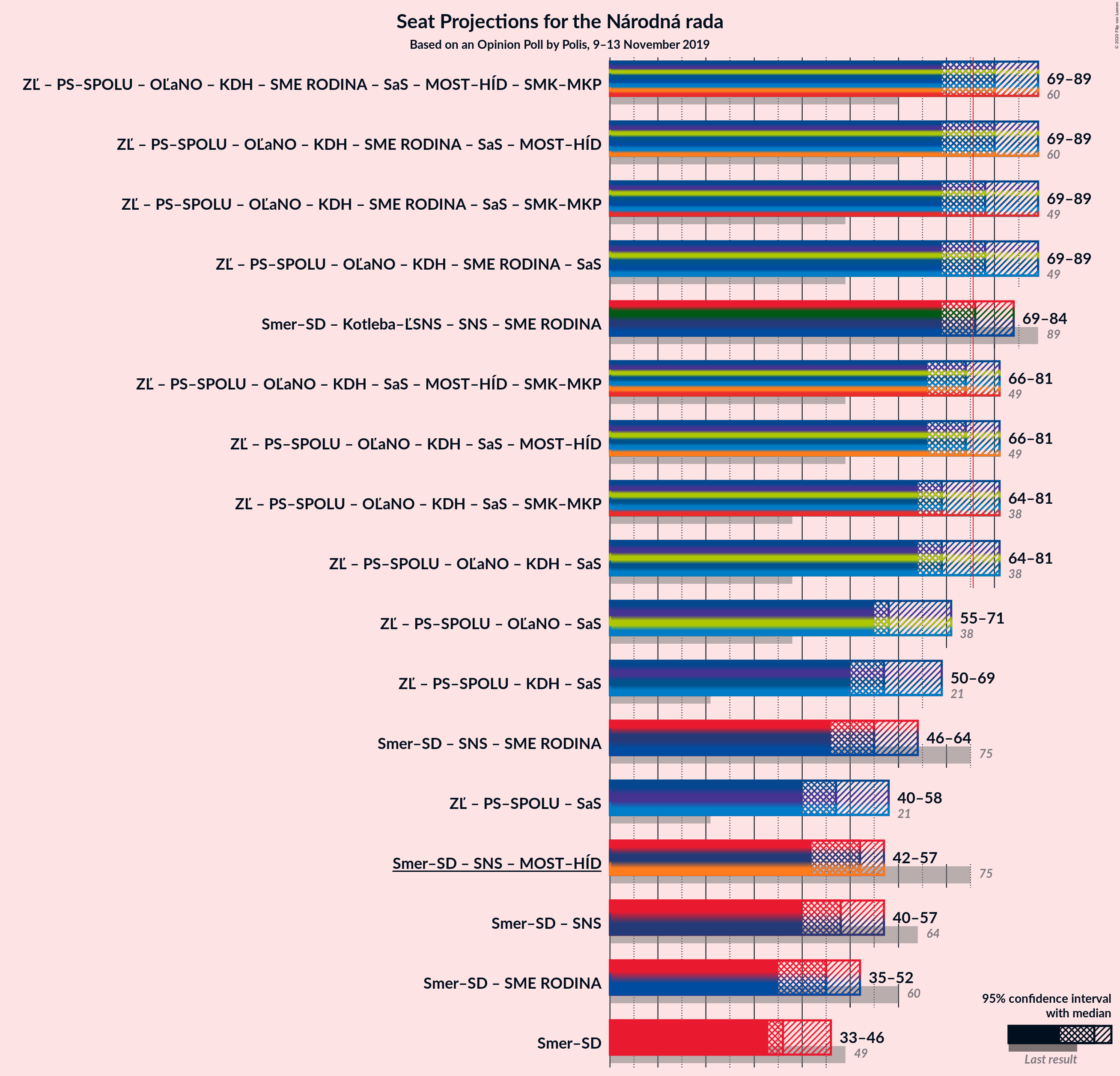 Graph with coalitions seats not yet produced