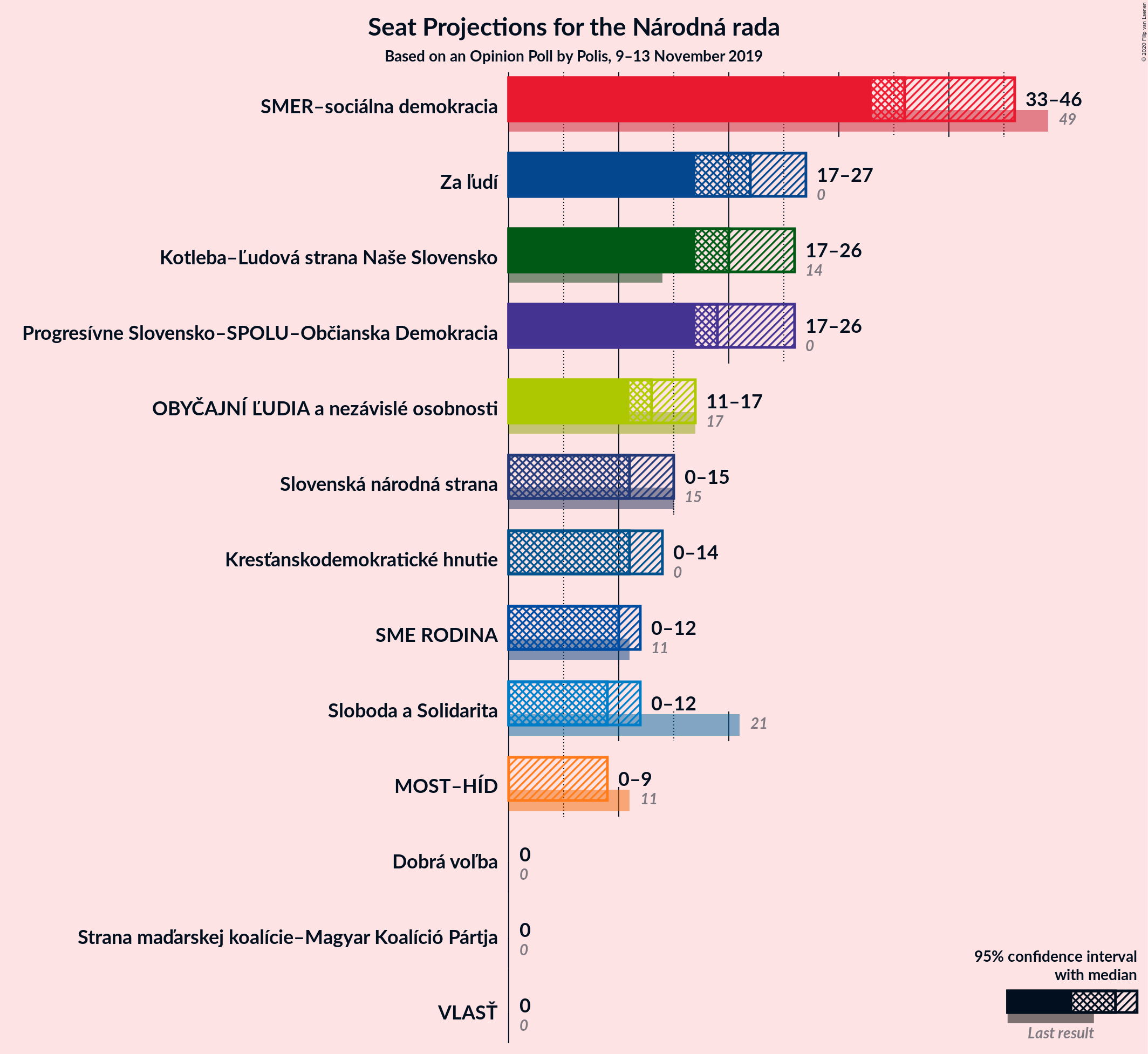 Graph with seats not yet produced