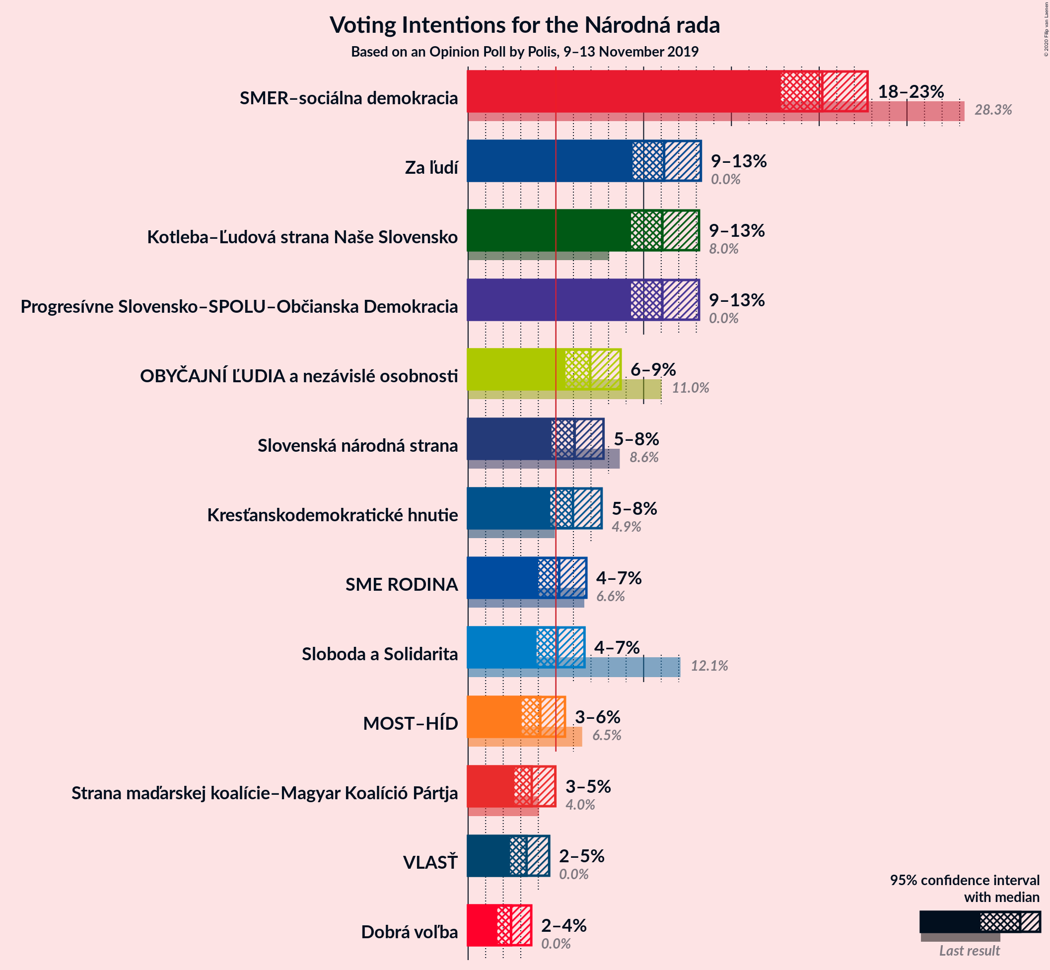 Graph with voting intentions not yet produced