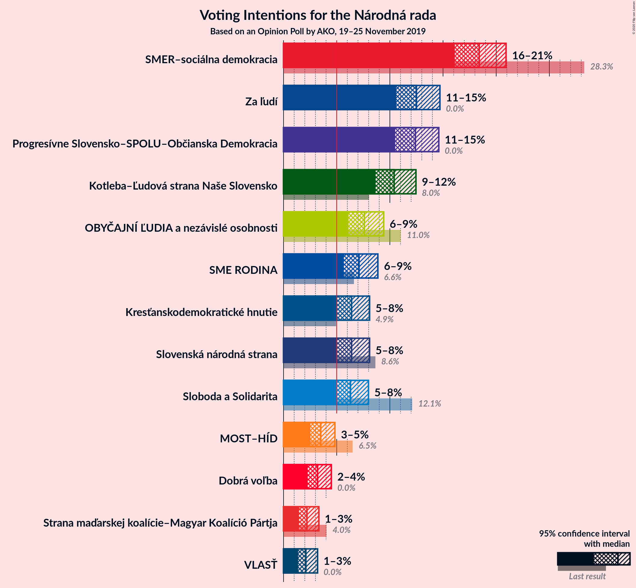 Graph with voting intentions not yet produced