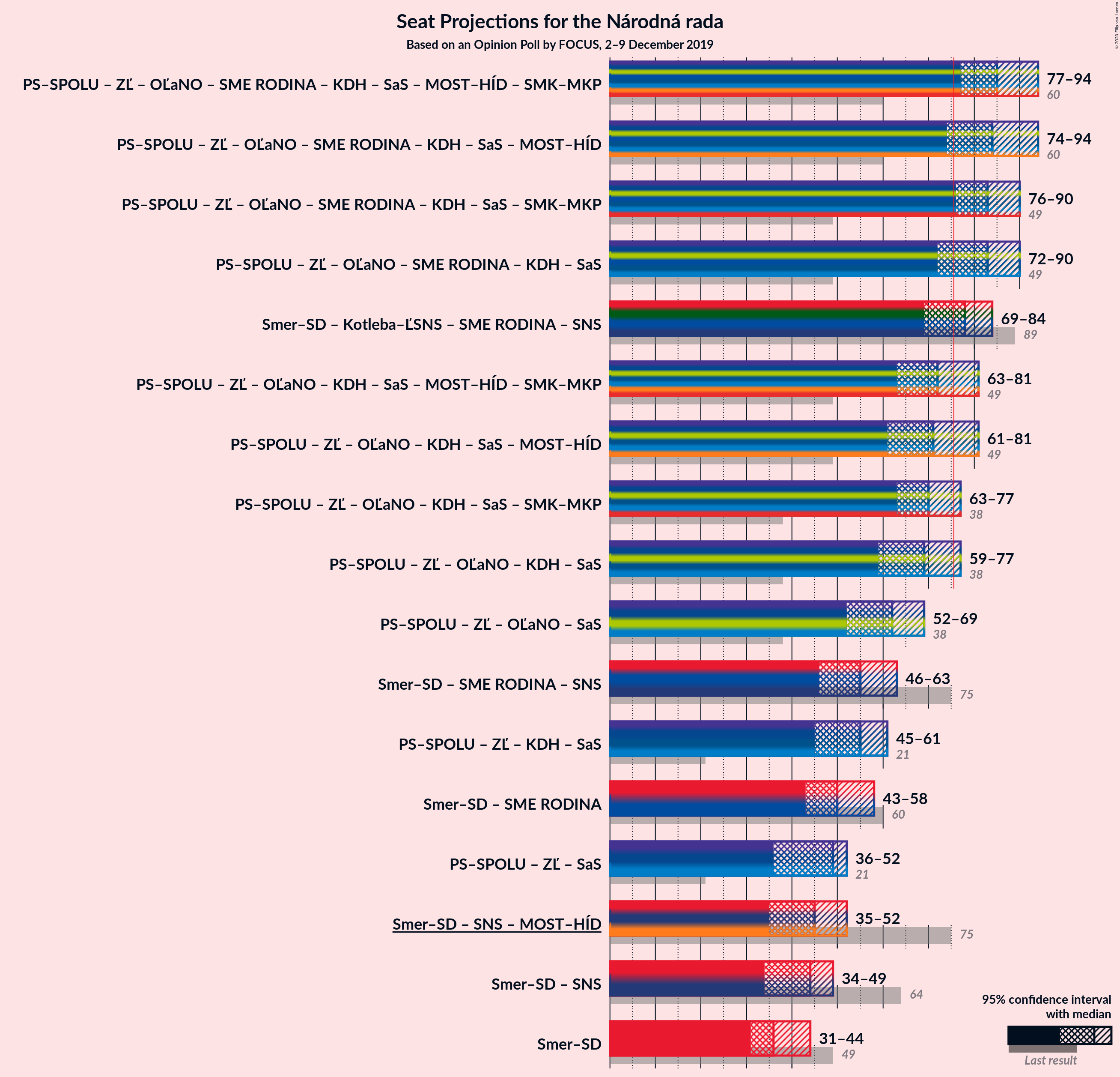 Graph with coalitions seats not yet produced