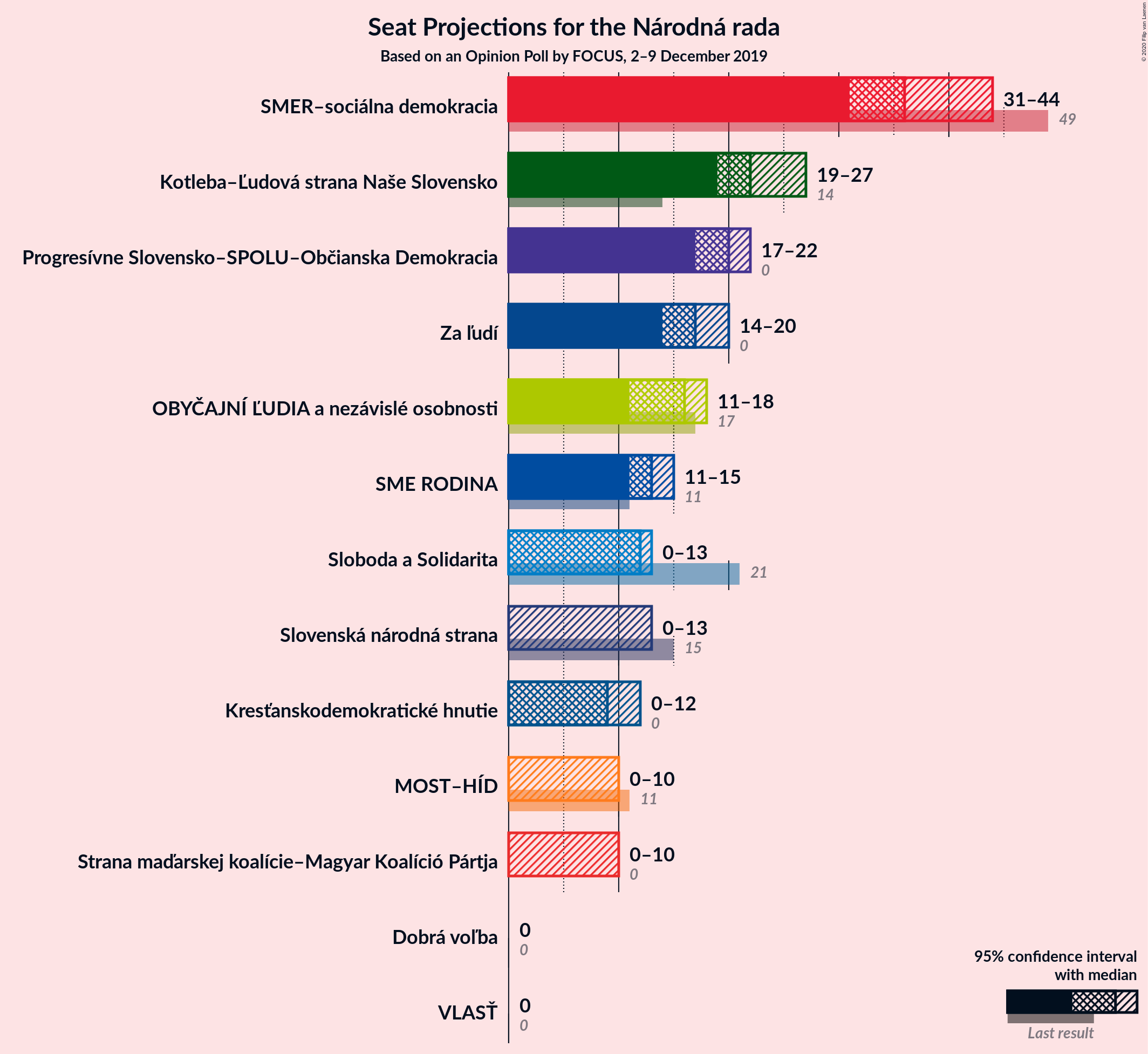 Graph with seats not yet produced