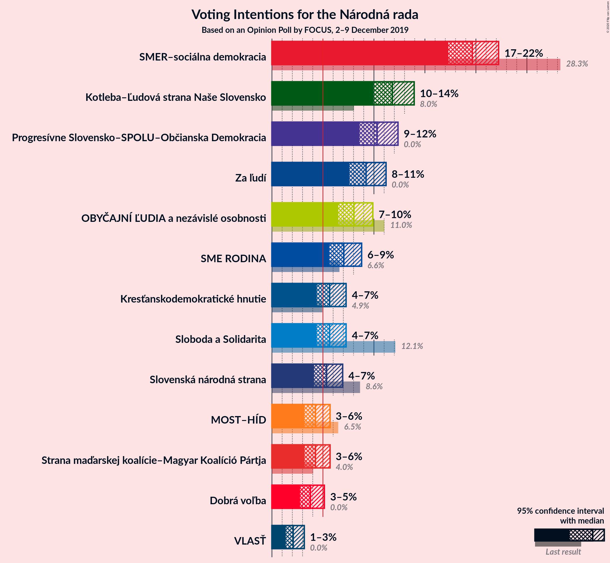 Graph with voting intentions not yet produced