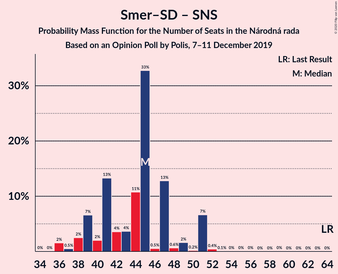 Graph with seats probability mass function not yet produced