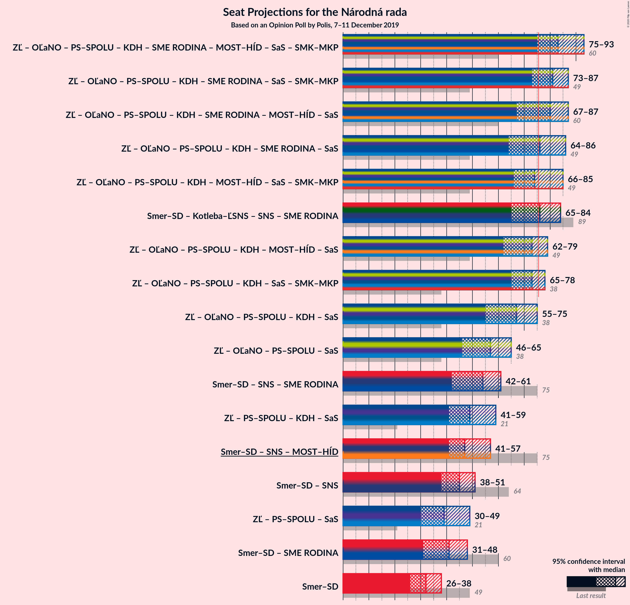 Graph with coalitions seats not yet produced